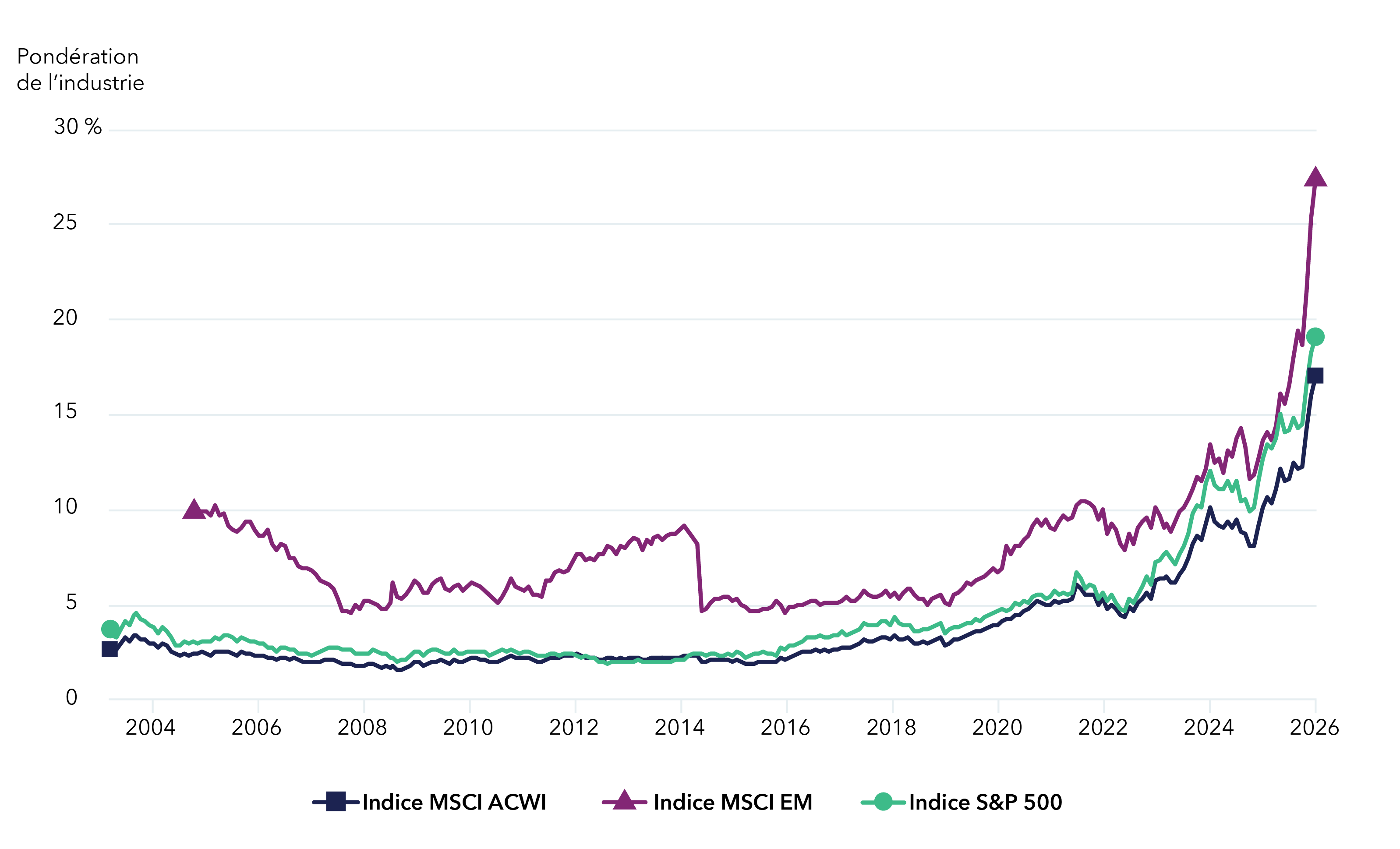 The line graph tracks the weightings of the semiconductors and semiconductor equipment industry in the MSCI All Country World Index and the S&P 500 Index from May 2004 to June 2026 and the MSCI Emerging Markets Index from January 2005 to June 2026. The weightings of the industry were relatively static in each of the three indices for the first 10 years, but have steadily risen over the past 10 years. From June 30, 2016, to June 30, 2026, the weight of the semiconductors and semiconductor equipment industry in the MSCI ACWI rose from 2.4% to 17.0%. For the same 10-year period the industry rose from 2.8% to 19.2% in the S&P 500 and from 8.2% to 27.3% in the MSCI Emerging Markets Index. 