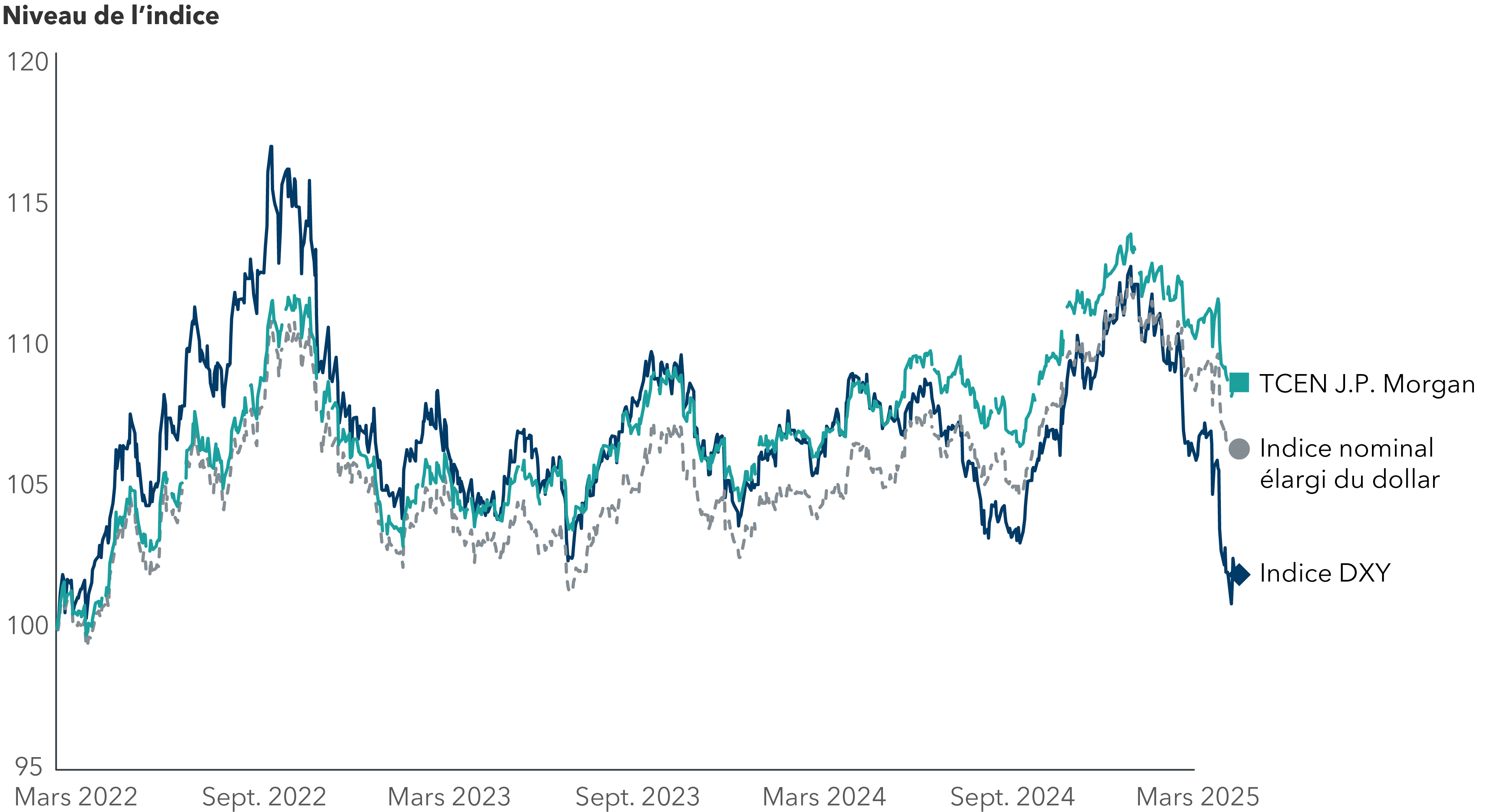 Le graphique linéaire illustre la volatilité du cours du dollar américain parmi trois indices du dollar, entre mars 2022 et le 24 avril 2025. Les trois indices, l’indice U.S. Federal Reserve trade-weighted broad dollar, l’indice J.P. Morgan U.S. Nominal Broad Effective Exchange Rate et l’indice du dollar américain (DXY) ont tous fortement progressé aux alentours d’octobre 2022, avant de chuter et s’établir autour de 105 en janvier 2023. Les indices ont fluctué autour de 105 jusqu’en octobre 2024, avant de remonter à environ 115. Ils ont de nouveau chuté en avril 2025, l’indice DXY enregistrant la plus forte baisse au cours des deux derniers mois.