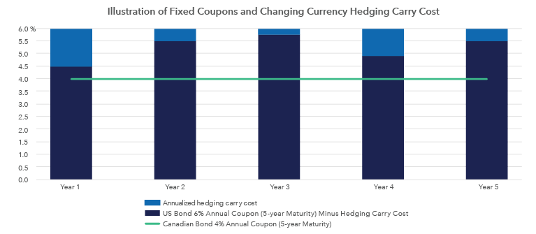The chart compares hypothetical U.S. and Canadian bond yields with 5-year maturities and the changing currency hedging carry cost each year. The dotted segments illustrate how the carry cost fluctuates while the coupons attached to both countries bonds is fixed. Over the five-year period, the carry cost generally declined from year one through year five. The coupon rate on the U.S. bond stays higher than the coupon rate on the Canadian bond, even after deducting the hedging carry cost. 