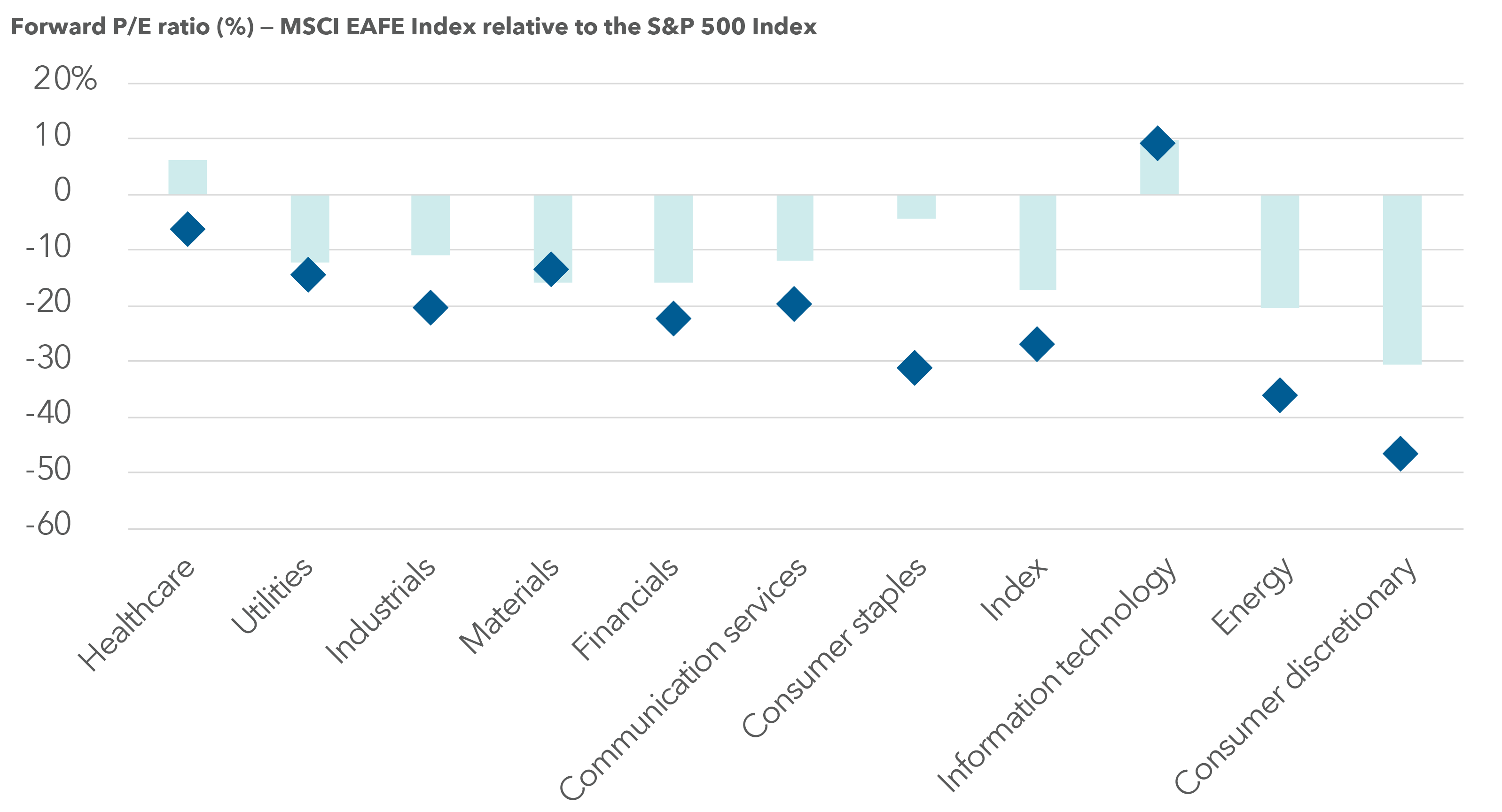 The chart shows the current valuation gap between the S&P 500 Index and MSCI EAFE Index against a 20-year average. As of March 31, 2026, the MSCI EAFE was trading at a 25% discount versus a two-decade average of minus 17% suggesting non-U.S. equities are trading at a discount across many sectors.  