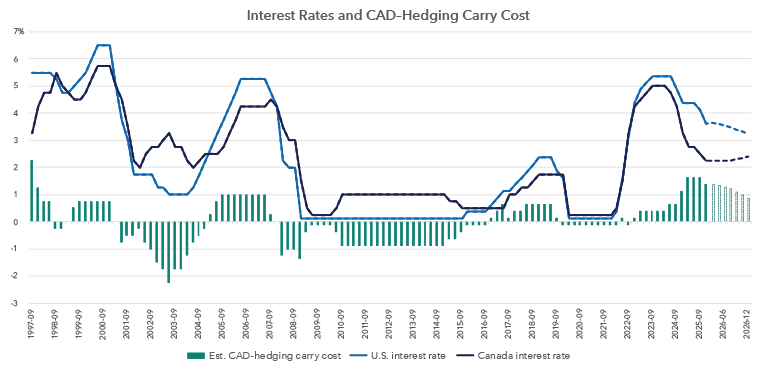 The chart plots historical U.S.-Canada rate differentials from September 30, 1997 to December 31, 2025. The forecasted differential between the two countries interest rates is shown by the dotted lines, which begins at approximately 1364 basis points (bps) at March 31, 2026 steadily declining to 85 bps by December 31, 2026. The bars on the bottom of the chart reflect historical and estimated hedging carry costs over the same time period, which are assumed to be equal to the interest rate differential at any given point in time. 