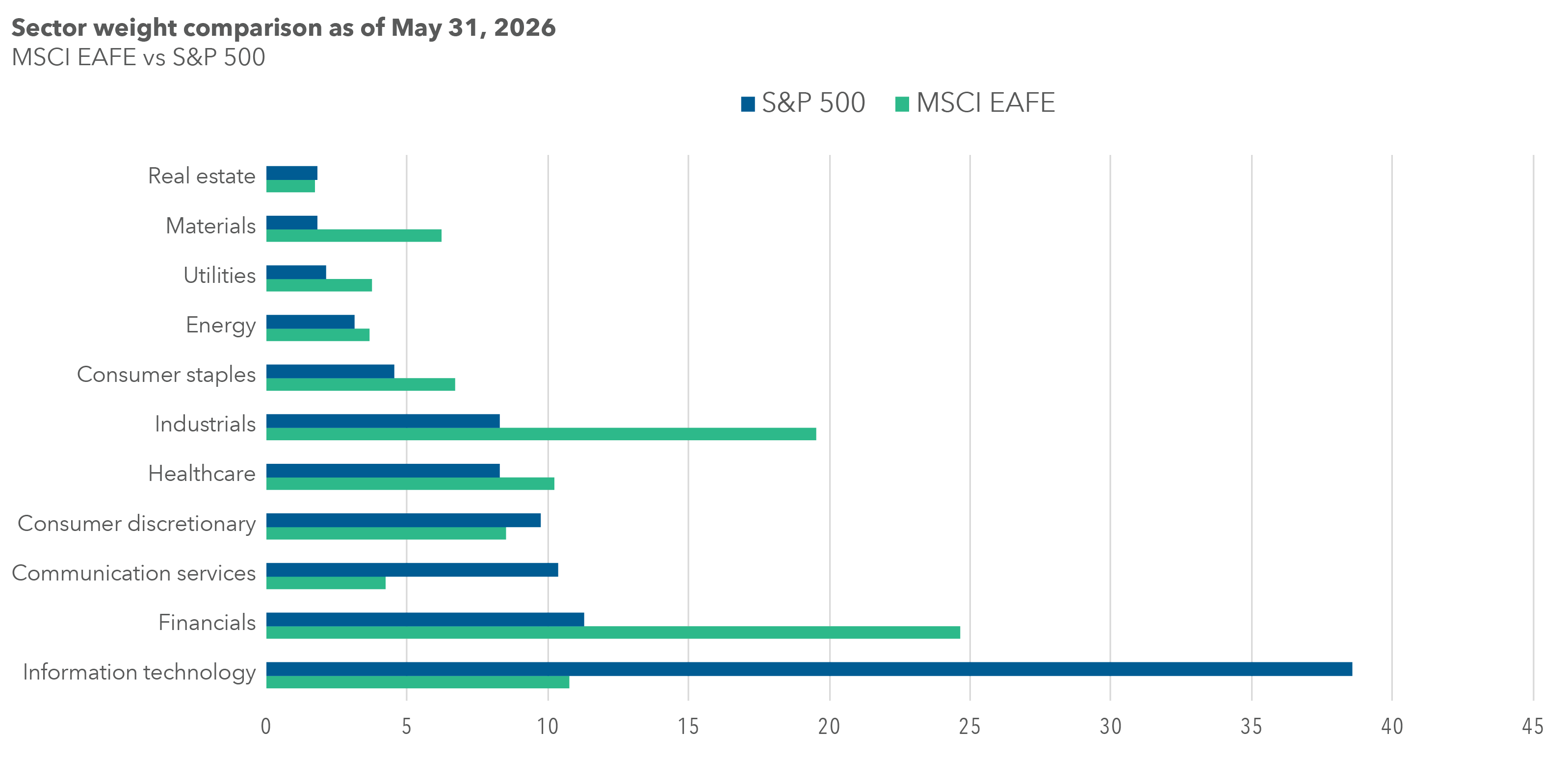The bar chart compares the sector weights of the S&P 500 Index against those of the MSCI EAFE Index. As shown, the S&P 500 has a noticeably higher weighting in the information technology, communication services and consumer discretionary sectors while the MSCI EAFE is noticeably higher in financials, industrials and health care. 