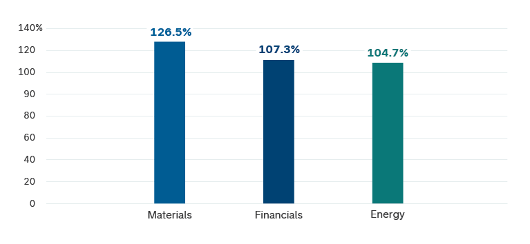 A  bar graph compares the investment growth of three S&P/TSX sectors from April 30, 2023, to April 30, 2026. Over the three-year period, the materials sector rose 126.5%, financials gained 107.3% and energy rose 104.7%. 