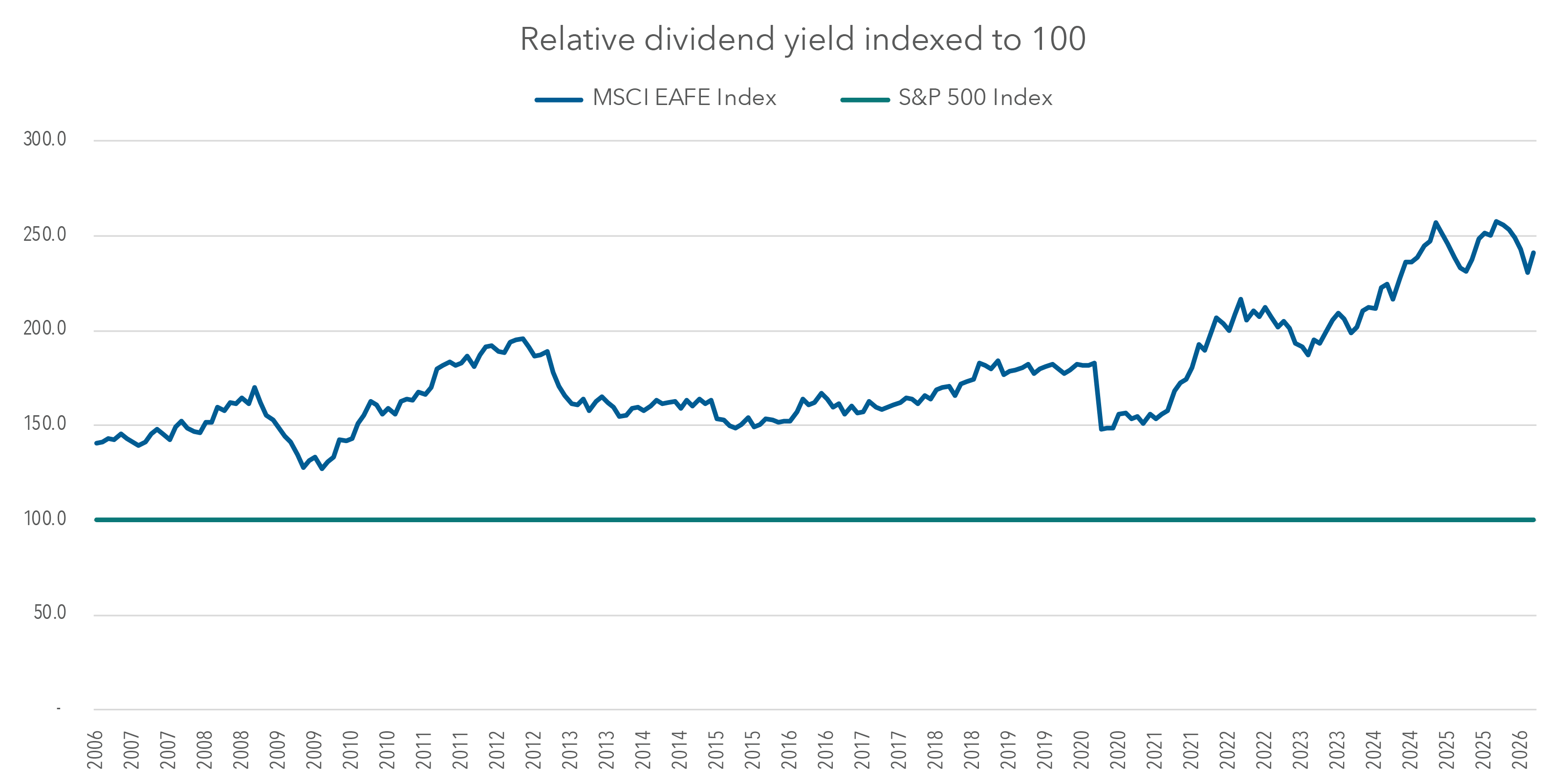 The chart compares MSCI EAFE Index dividend yields against those of S&P 500 Index over a 20-year period. As shown, developed international dividend yields have steadily risen over that time frame and now sit near 20-year highs as of March 31, 2026.  