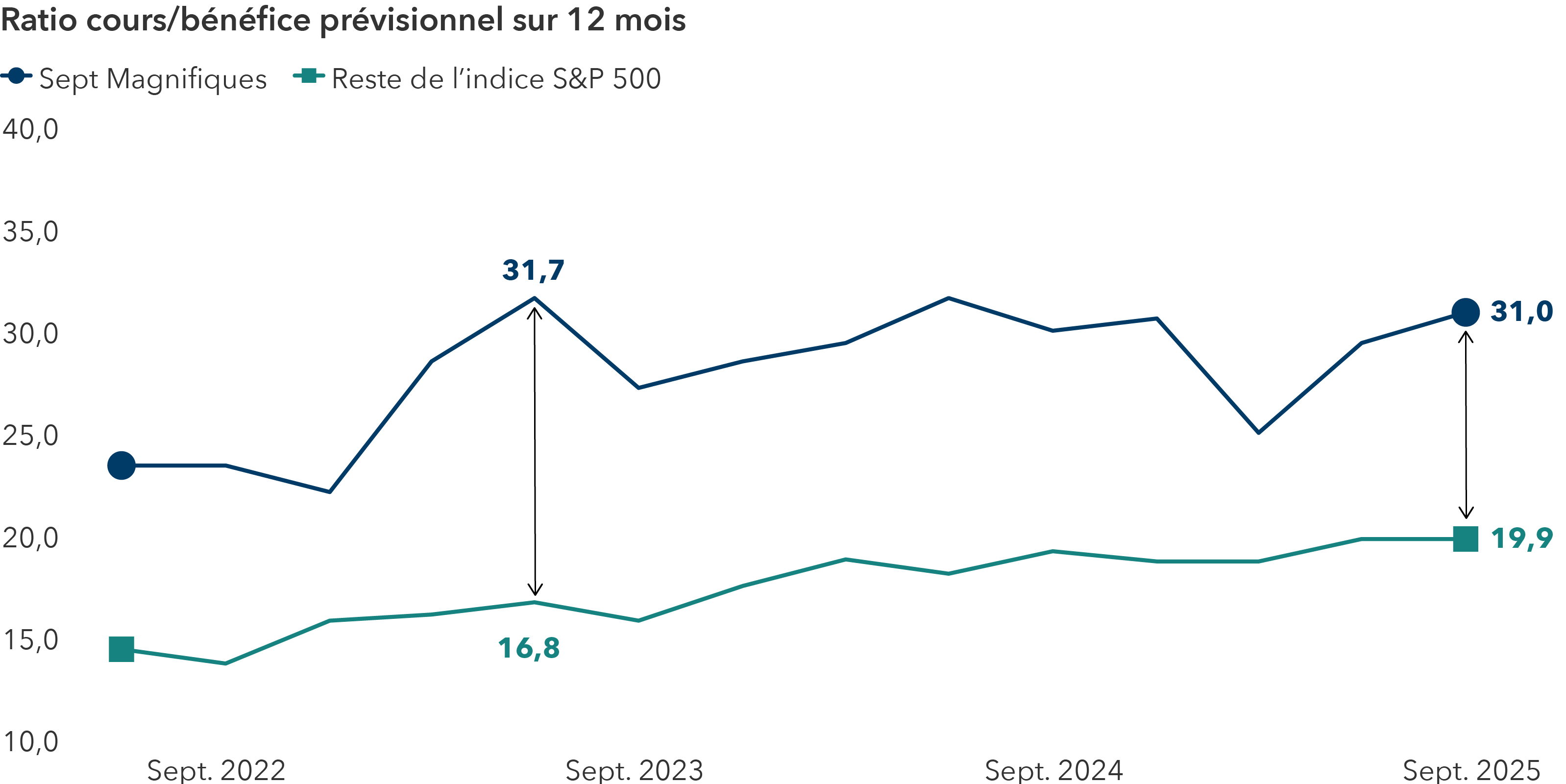 Un graphique linéaire comparant les valorisations des Sept Magnifiques par rapport au reste du S&P 500 de septembre 2022 à septembre 2025. Les Sept Magnifiques commencent près de 23, atteignent un sommet d’environ 31,7 à la mi-2023, puis diminuent légèrement pour terminer à 31 à la fin de 2025. Le reste du S&P 500 débute près de 14, augmente régulièrement jusqu’à environ 16,8 à la mi-2023, et continue de progresser pour finir près de 19,9 au 30 septembre.