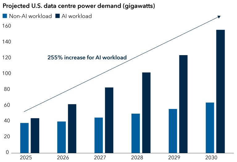 The dual bar chart shows projected U.S. data centre power demand in gigawatts from 2025 to 2030. The non-AI workload is shown in blue, growing at a less rapid pace versus the AI workload in darker blue which surges higher each year. An arrow points upward on the chart above the bars, with text above the arrow line reading “255% increase for AI workload.” The percentage increase is derived from the 2025 gigawatt projection of 44, through 2030 at 156 gigawatts.