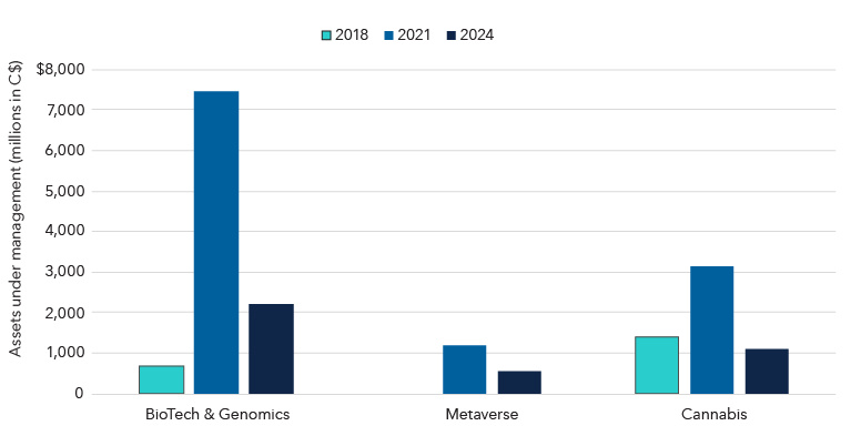 The bar chart tracks the assets under management, or AUM, invested in three themes during 2018, 2021 and 2024. In the biotech & genomics theme AUM stood at $680 million in 2018, rose to $7.474 billion in 2021 and fell to $2.199 billion in 2024. In the metaverse theme, AUM stood at nil in 2021 and rose to $1.179 billion in 2021 and fell to $544 million in 2024. In the cannabis theme, AUM in 2018 stood at $1.421 billion, rose to $3.132 billion in 2021 and fell back to $1.092 billion in 2024.
