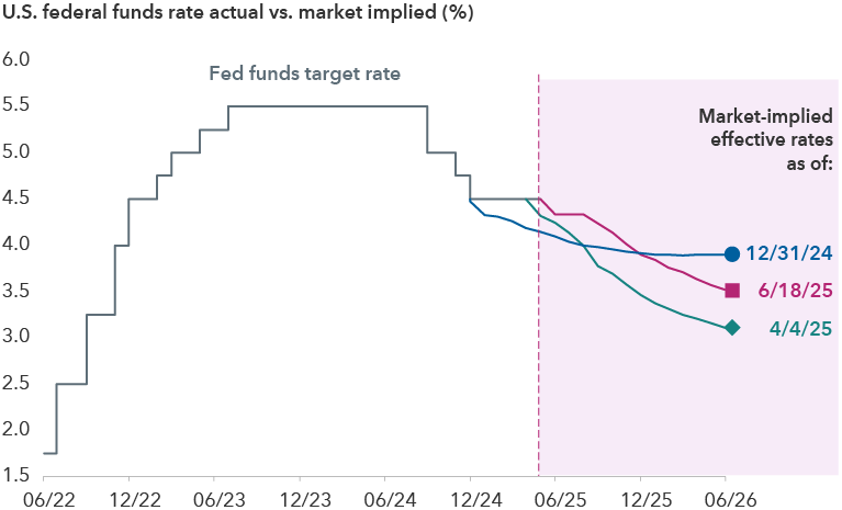 A line stair chart shows the change in the target U.S. federal funds rate since June of 2022 through June 2025, and three projections of what the monthly effective federal funds rate could be as of June 2026. These projections are represented as three separate lines splitting off the actual federal funds rate of 4.50% at the end of March 2025. The dates represented include December 31, 2024, June 18, 2025, and April 4, 2025. On December 31, 2024, the estimate for rates for June 2026 was 3.90% and showed a gradual path down from current levels, while on April 4, the estimate for rates in June of 2026 had dropped to 3.09%, showing a slightly deeper decline. As of June 18, 2025, the estimate for June 2026 rates had risen to around 3.44%, demonstrating an increasing divergence and rise in estimates between the beginning of April and the second week of May.