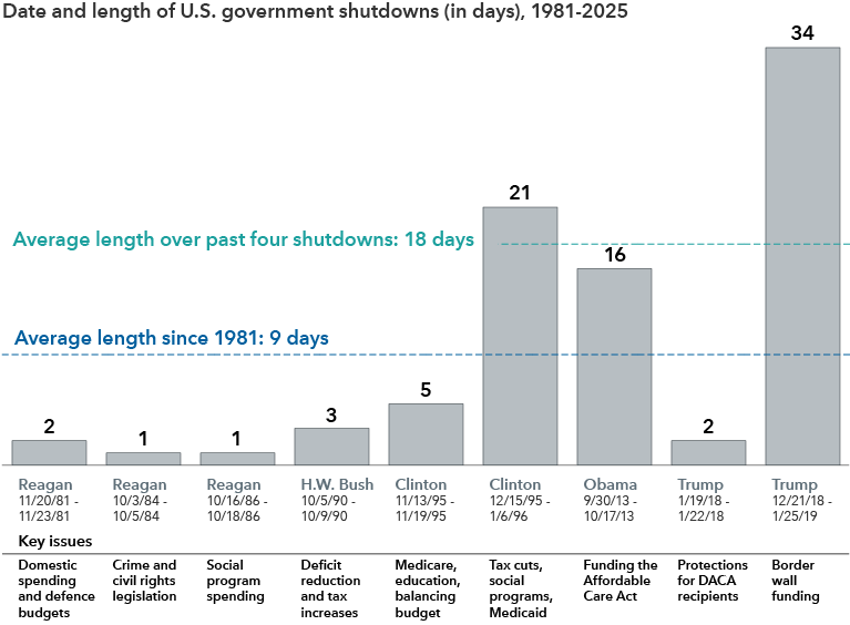 A series of vertical bars represents a timeline of U.S. federal government shutdowns between 1981 and 2025. Each shutdown is represented by a vertical bar indicating its duration in days. The longest shutdown occurred under President Trump between December 21, 2018, and January 25, 2019, lasting 34 days. Other notable shutdowns include 21 days under President Clinton in 1995–1996 and 16 days under President Obama in 2013. The chart also highlights that the average length of the last four shutdowns is 18 days, while the overall average since 1981 is nine days.
