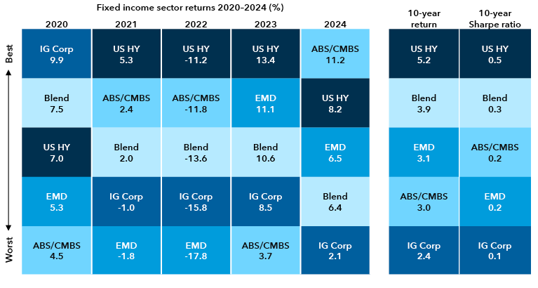 : A box chart showing various fixed income sector returns from 2020 through 2024, as well as the returns for the blended custom index used by Capital Group’s Multi-Sector Income strategies. Sectors shown are represented by the following indices: U.S. HY represents Bloomberg U.S. Corporate High Yield 2% Issuer Capped Index; IG Corp represents Bloomberg U.S. Corporate Investment Grade Index; EMD represents JPMorgan EMBI Global Diversified Index; ABS/CMBS represents 80% Bloomberg CMBS Ex AAA Index /20% Bloomberg ABS Ex AAA Index. Blend is Multi-Sector Income Fund Custom Index, which comprises: 45% Bloomberg U.S. Corporate High Yield 2% Issuer Capped Index; 30% Bloomberg U.S. Corporate Investment Grade Index; 15% J.P. Morgan EMBI Global Diversified Index; 8% Bloomberg CMBS Ex AAA Index to September 30, 2023, and 8% Bloomberg Non-Agency CMBS Ex AAA Index thereafter; and, 2% Bloomberg ABS Ex AAA Index. In general, that chart shows that returns for each sector varied by year, with different sectors posting the highest and lowest returns. The blended index tended to remain toward the middle or the upper end of returns in each year relative to the other sectors shown. The chart also shows the annualized ten-year total return for the Multi-Sector Income Fund Custom Index and the other sectors mentioned, as well as the annualized 10-year Sharpe ratios. While high yield led in both 10-year annualized return (5.2%) and 10-year Sharpe ratio (0.5), the Blend or Multi-Sector Income Fund Custom Index placed second in both categories, thereby outpacing most of the component sectors of a multi-sector fixed income approach. 