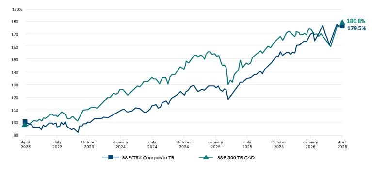 The line graph compares the investment growth of the S&P/TSX against the S&P 500 from April 30, 2023, to April 30, 2026 in Canadian dollars. Over the three-year time period, both indices have delivered impressive gains with the S&P 500 slightly outpacing with a cumulative gain of 180.8% compared to the S&P/TSX’s 179.5% advance.