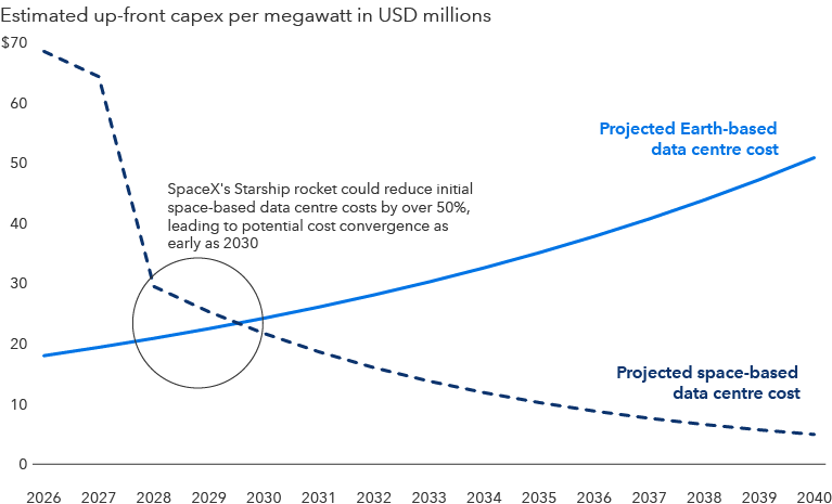 A line chart depicts projected capital expenditures per megawatt for earth-based and space-based data centers from 2026 to 2040. Earth-based costs increase over time while space-based costs decline, with projected cost convergence around 2030 under an illustrative launch-cost reduction scenario.