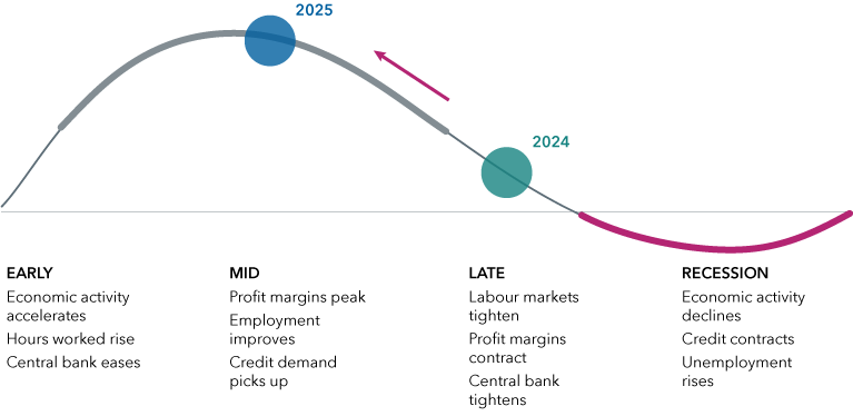 A graphical representation of macroeconomic characteristics observed across different phases of the U.S. business cycle. According to Capital Group economists, the U.S. economy was forecasted to be in the late stage of the cycle in 2024, characterized by tighter financial conditions and contracting profit margins. The 2025 forecast was for a transition back to mid cycle, characterized by an improving labour market and profit margin expansions.