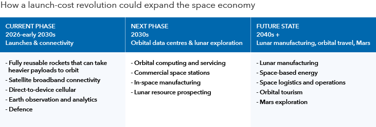 A table illustrates a potential three-phase evolution of the space economy, from launches and connectivity to orbital computing and lunar exploration, ultimately leading to possible future applications including lunar manufacturing, orbital travel and Mars exploration.
