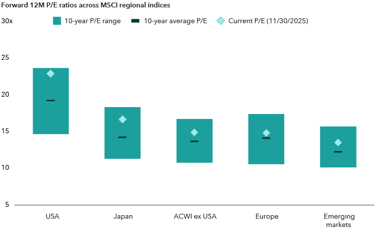 A series of bars compare forward 12-month price-to-earnings (P/E) ratios across five regional indices: USA, Japan, ACWI ex USA, Europe and Emerging markets. Each region shows a shaded bar representing its 10-year P/E range, a horizontal line for its 10-year average, and a diamond for its latest P/E as of November 30, 2025. The USA has the highest current P/E near the top of its historical range, while Emerging markets has the lowest, although every region is tracking above its 10-year average.