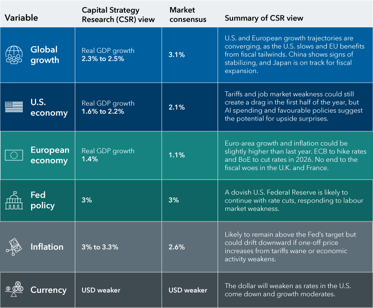 An infographic compares the views of the Capital Strategy Research team with the market consensus for the 2026 economic year on the topics of global growth, the U.S. economy, the European economy, the U.S. Federal Reserve policy, inflation and currency.