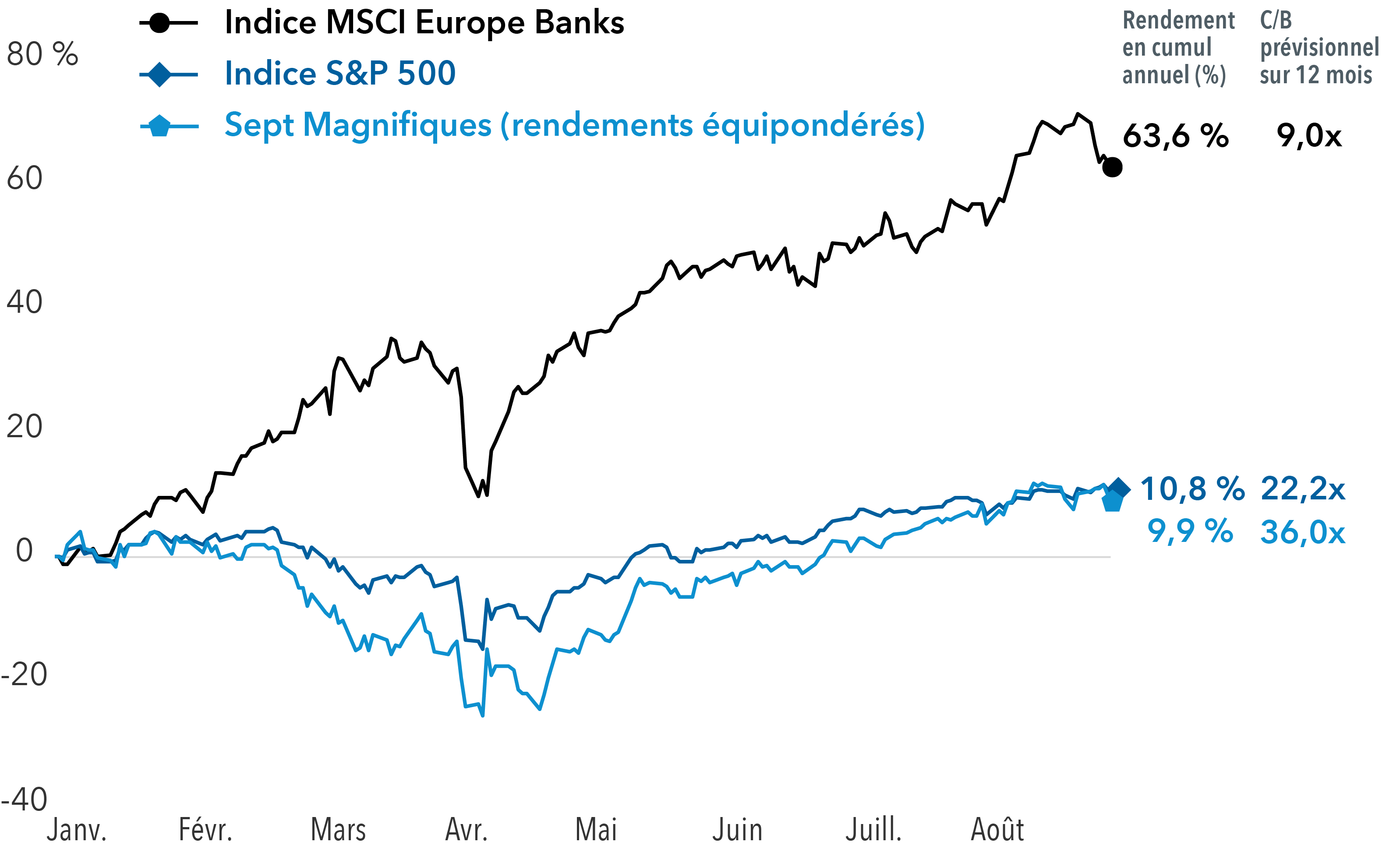 Un graphique linéaire compare les rendements en cumul annuel et les ratios cours/bénéfice (C/B) prévisionnels sur 12 mois de l’indice MSCI Europe Banks, de l’indice S&P 500 et des « Sept Magnifiques », entre le 1er janvier 2025 et le 29 août 2025. L’indice MSCI Europe Banks a fortement progressé, affichant un rendement en cumul annuel de 63,6 % et un ratio cours/bénéfice prévisionnel de 9,0 fois. En comparaison, les actions du S&P 500 et des Sept Magnifiques ont progressé respectivement de 10,8 % et 9,9 %, avec des ratios C/B prévisionnels de 22,2 et 36,0 fois.
