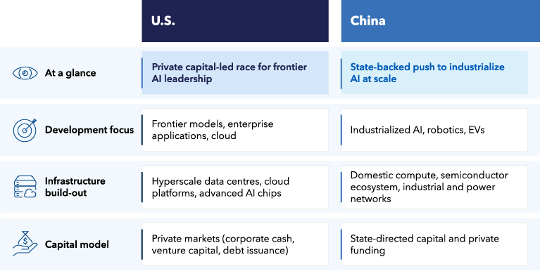 A table compares U.S. and China AI development.