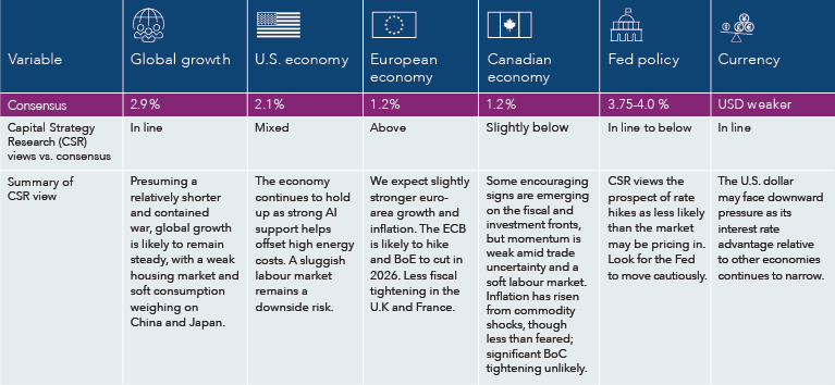 A table comparing consensus forecasts and Capital Strategy Research (CSR) views across six areas: global growth, U.S. economy, European economy, Canadian economy, Fed policy and  currency. Consensus shows moderate growth and inflation with a weaker dollar expected. CSR views are mostly in line with consensus, with mixed outlook for the U.S., stronger Europe and inflation, and cautious Fed policy.