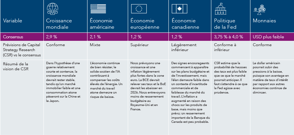 Ce tableau compare les prévisions du consensus du marché au point de vue de l’équipe de Capital Strategy Research (CSR) dans six domaines, à savoir la croissance mondiale, l’économie américaine, l’économie européenne, l’économie canadienne, la politique de la Fed et les monnaies. Le consensus prévoit une croissance et une inflation modérées, ainsi qu’un affaiblissement du billet vert. L’équipe de CSR est globalement du même avis, mais elle présente des perspectives mitigées pour les États-Unis tout en s’attendant à ce que l’économie et l’inflation soient plus fortes en Europe et que la Fed fasse preuve de prudence.