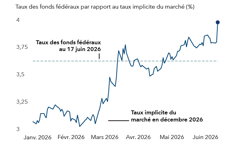 Ce graphique présente le taux des fonds fédéraux au 17 juin 2026, comparé au taux implicite du marché en décembre 2026, de janvier à juin 2026. La ligne horizontale en pointillés indique le taux réel des fonds fédéraux, qui avoisinait 3,6 % au 17 juin 2026. La ligne continue représentant le taux implicite du marché en décembre 2026 part à environ 3,1 % en janvier, grimpe nettement en mars, fluctue en avril, puis atteint près de 4 % en juin, soit un niveau supérieur au taux directeur actuel.