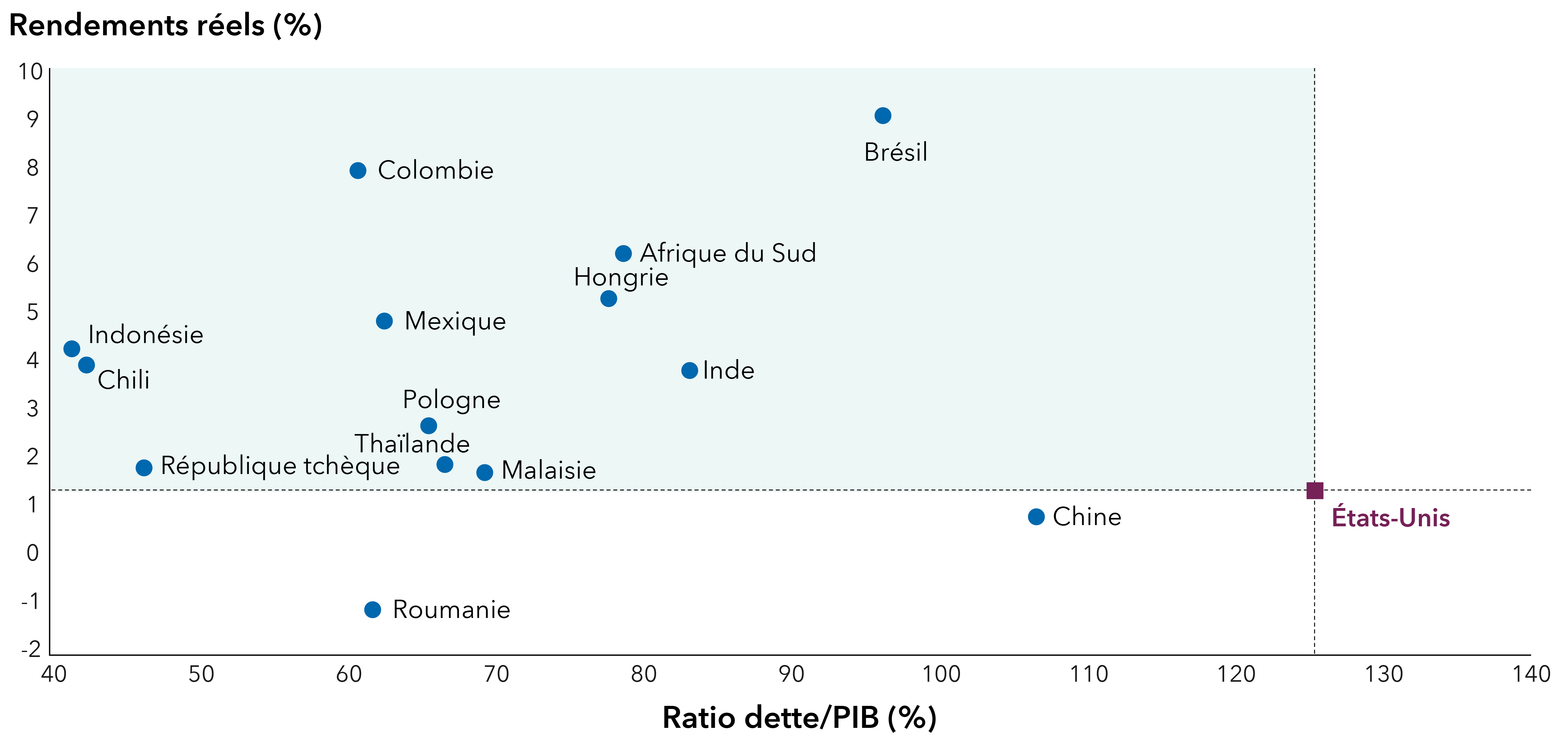 Ce graphique présente les rendements réels par rapport au ratio dette/PIB, répartis en quatre quadrants selon des lignes de référence situées près des États Unis, dont le rendement réel est de 1,4 % et le ratio dette/PIB d’environ 125 %. Le quadrant supérieur gauche, caractérisé par un faible niveau d’endettement et des rendements réels élevés, comprend le Brésil, la Colombie, l’Afrique du Sud, le Mexique, l’Indonésie, le Chili, la République tchèque, la Pologne, la Hongrie, l’Inde, la Malaisie et la Thaïlande. La Chine, qui présente une dette moindre mais des rendements réels d’environ 0,6 %, se situe dans le quadrant inférieur gauche, tout comme la Roumanie, où l’endettement est moins élevé et les rendements réels négatifs.