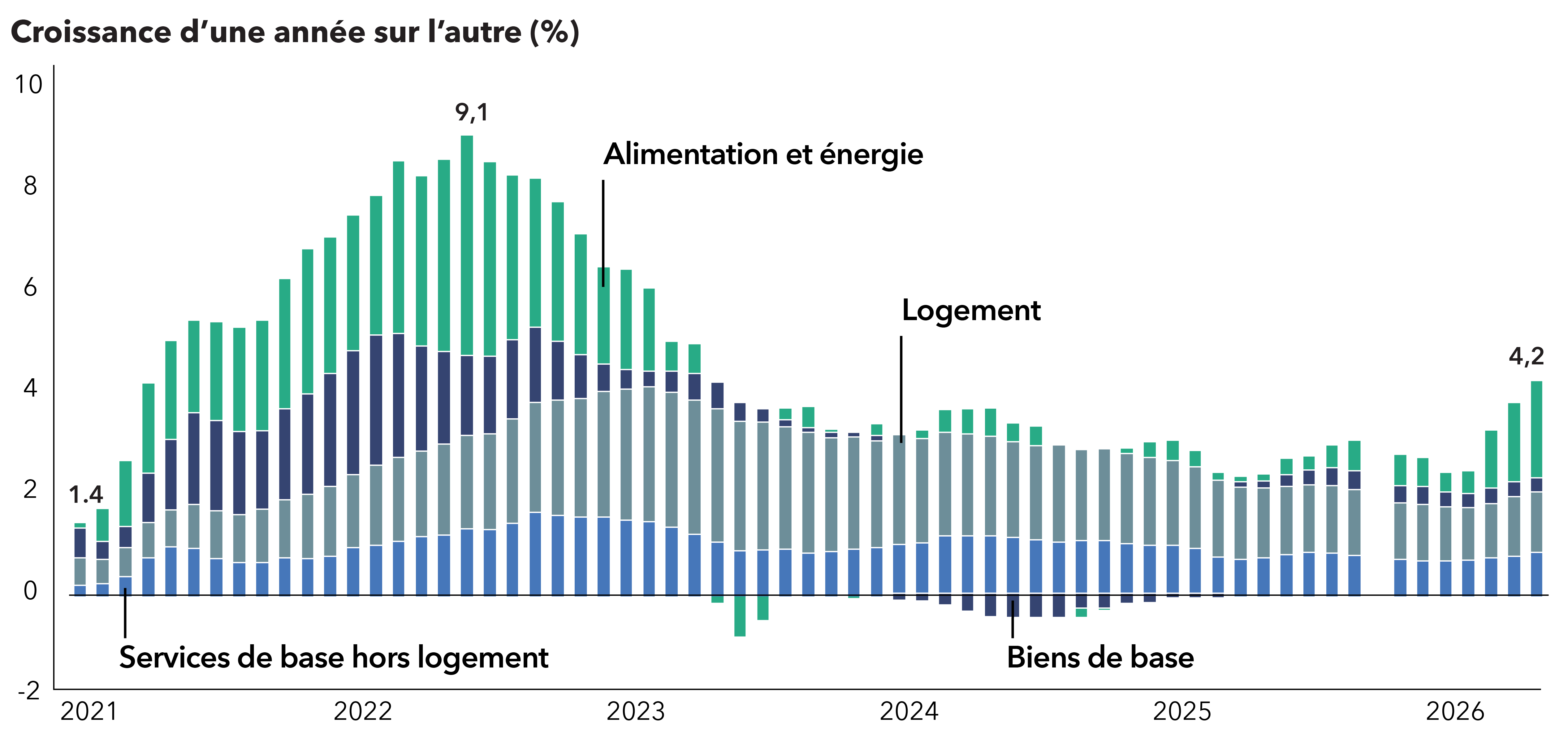Ce graphique compare les fourchettes de rendement au pire des différentes composantes obligataires représentées par les indices Bloomberg Global Aggregate, Bloomberg U.S. Corporate Investment Grade, Bloomberg U.S. Corporate High Yield 2 % Issuer Capped, Bloomberg Corporate Mortgage‑Backed Securities (CMBS): ERISA Eligible, Bloomberg U.S. Asset‑Backed Securities et J.P. Morgan GBI‑EM Global Diversified. Les titres de dette des marchés émergents en monnaie locale, les TACHC et les obligations d’entreprises américaines à rendement élevé présentent les fourchettes les plus larges, tandis que les TAA affichent les fourchettes les plus étroites. Les taux de rendement actuels varient considérablement d’un secteur à l’autre, ce qui montre à quel point la sélection des titres sous-jacents peut être déterminante pour le rendement global.