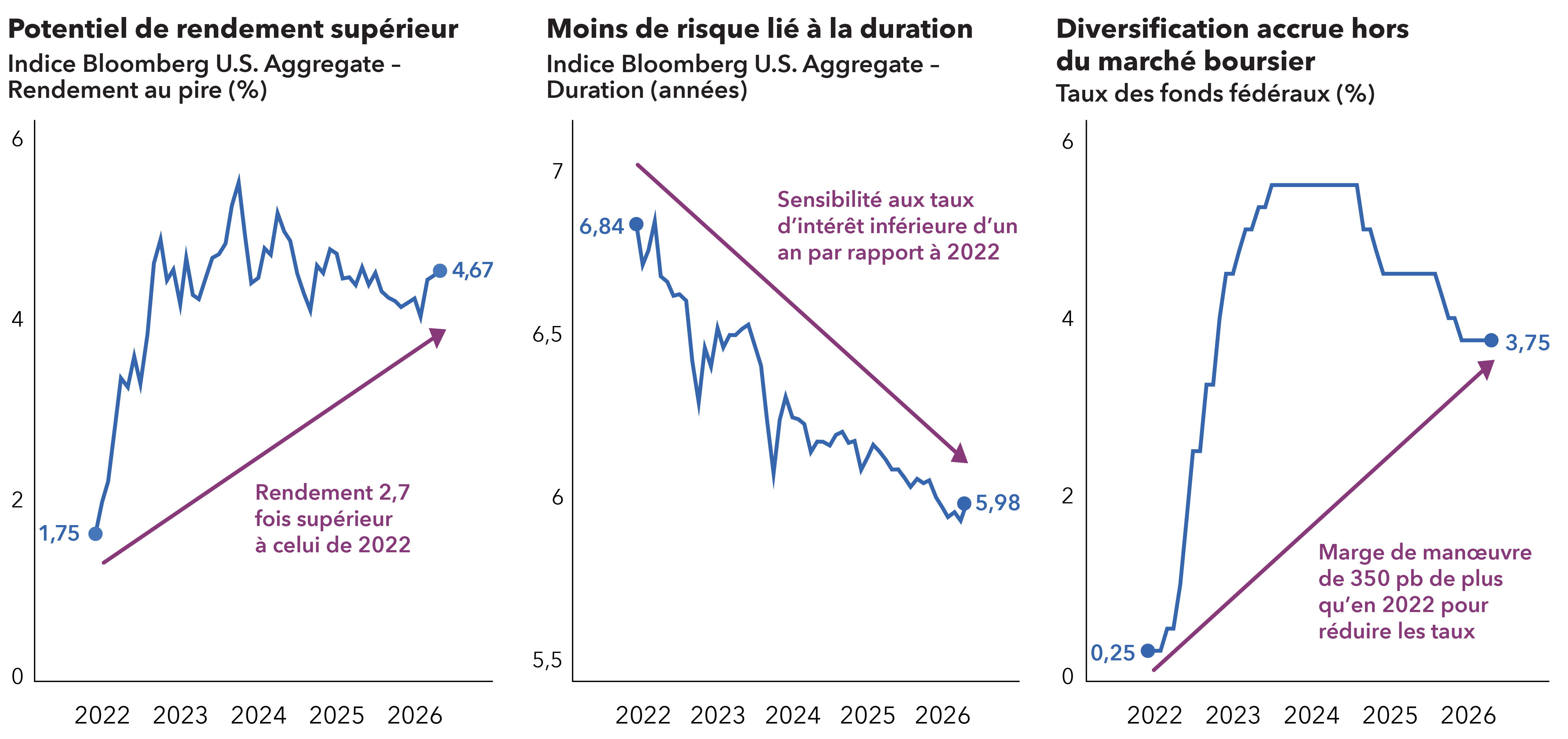 Le graphique de gauche illustre le rendement au pire de l’indice Bloomberg U.S. Aggregate Bond, de décembre 2021 à mai 2026. Le rendement de l’indice en mai 2026 était environ 2,7 fois plus élevé qu’en décembre 2021. Le graphique du centre montre la duration de l’indice Bloomberg U.S. Aggregate Bond, de décembre 2021 à mai 2026. La duration de l’indice en mai 2026 reflétait une sensibilité aux taux d’intérêt inférieure de près d’un an à celle de décembre 2021. Le graphique de droite représente le taux des fonds fédéraux américains de décembre 2021 à mai 2026. La limite supérieure de 3,75 % de mai 2026 suggère que la Fed disposait d’une marge de manœuvre de 350 pdb de plus qu’en décembre 2021 pour réduire ses taux.
