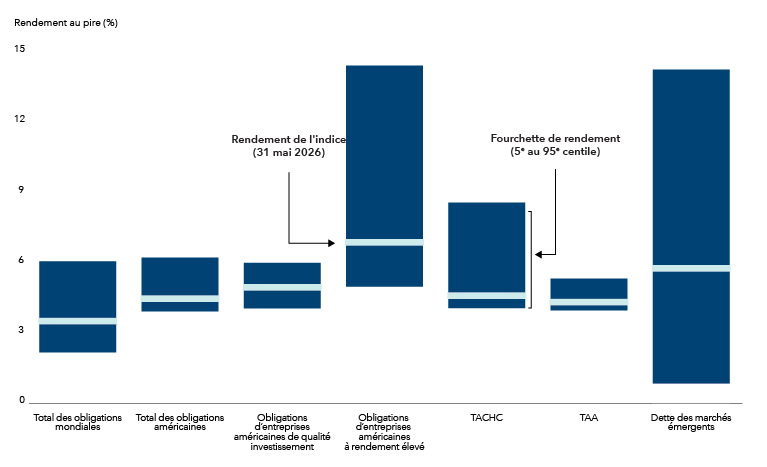 Ce graphique compare les fourchettes de rendement au pire des différentes composantes obligataires représentées par les indices Bloomberg Global Aggregate, Bloomberg U.S. Corporate Investment Grade, Bloomberg U.S. Corporate High Yield 2 % Issuer Capped, Bloomberg Corporate Mortgage‑Backed Securities (CMBS): ERISA Eligible, Bloomberg U.S. Asset‑Backed Securities et J.P. Morgan GBI‑EM Global Diversified. Les titres de dette des marchés émergents en monnaie locale, les TACHC et les obligations d’entreprises américaines à rendement élevé présentent les fourchettes les plus larges, tandis que les TAA affichent les fourchettes les plus étroites. Les taux de rendement actuels varient considérablement d’un secteur à l’autre, ce qui montre à quel point la sélection des titres sous-jacents peut être déterminante pour le rendement global.