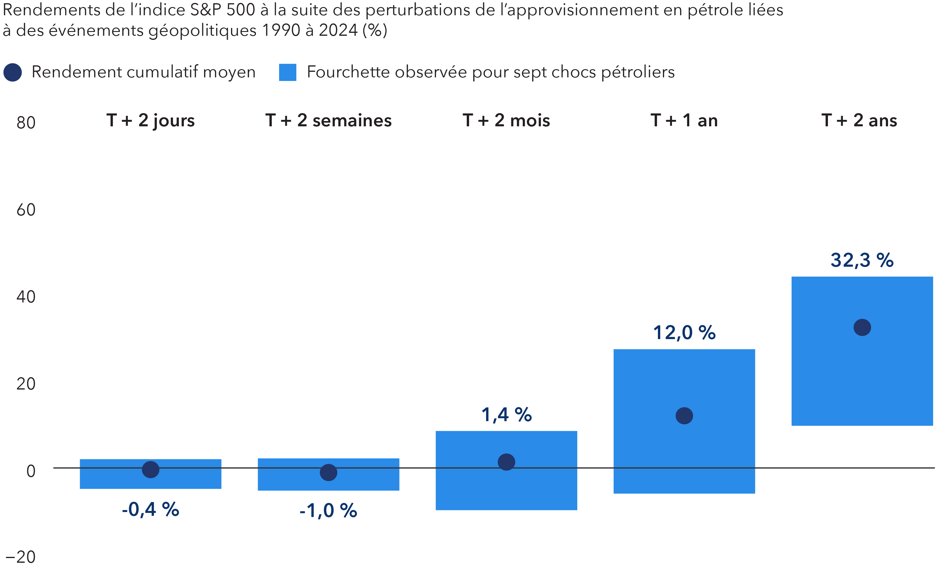 Ce graphique montre les rendements de l’indice S&P 500 sur différents horizons temporels à la suite de perturbations dans l’approvisionnement en pétrole liées à des événements géopolitiques entre 1990 et 2024. On constate que les rendements moyens affichés étaient légèrement négatifs dans les deux jours et les deux semaines ayant suivi ces perturbations, puis modérément positifs après deux mois, mais qu’ils ont remonté pour se situer à environ 12 % après un an et à quelque 32 % après deux ans. Les plages en bleu clair montrent une forte dispersion entre les différents événements. À court terme, cette dispersion se resserre et les rendements deviennent négatifs, tandis qu’à long terme, elle augmente et les rendements tendent à être positifs.