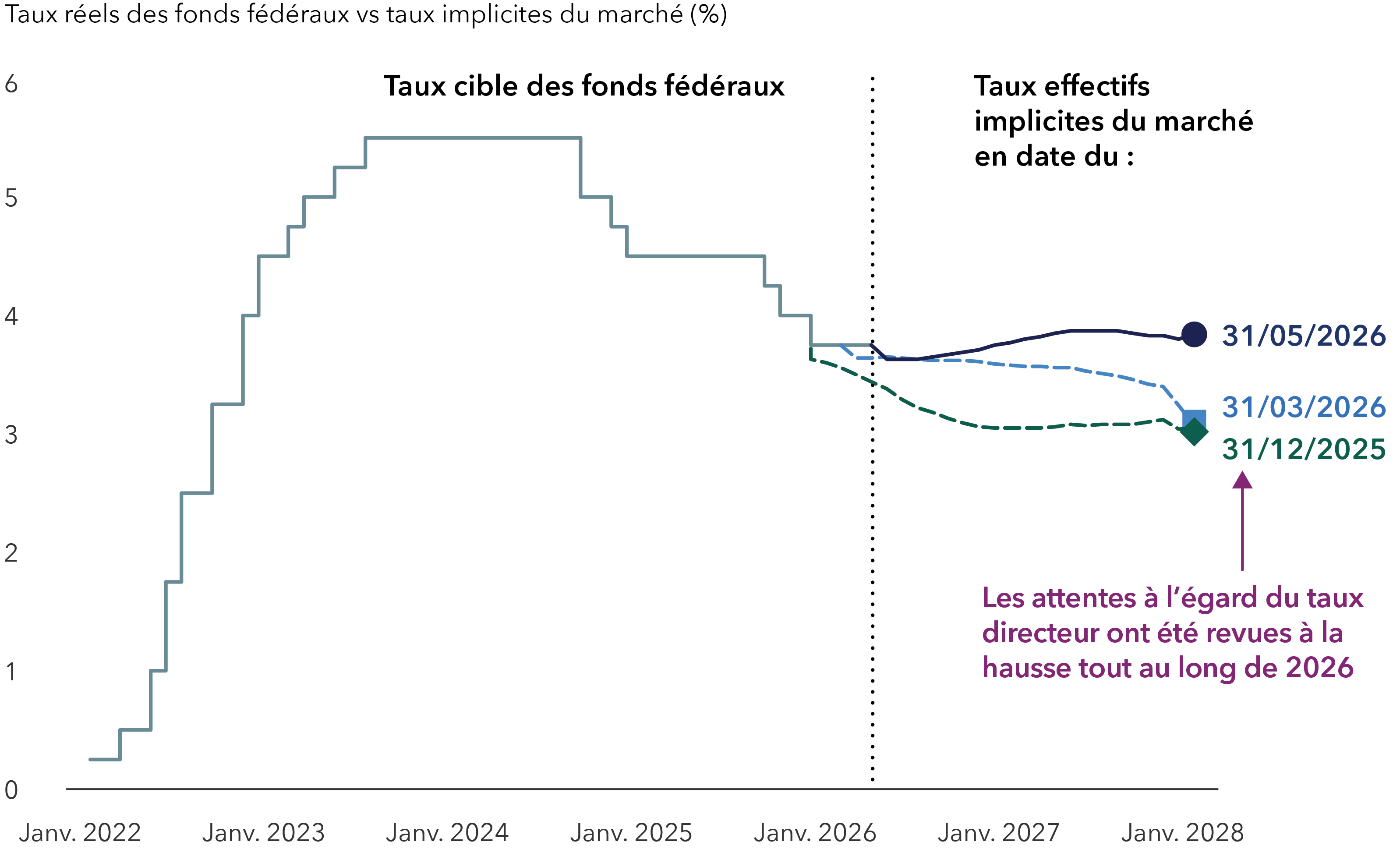 Ce graphique compare le taux cible des fonds fédéraux aux futurs taux implicites du marché. On y voit que le taux réel grimpe rapidement à partir de 2022 pour atteindre un sommet en 2023 et se replier par la suite. Les prévisions jusqu’en janvier 2028 montrent que les attentes sont d’abord à la baisse, puis elles sont revues à la hausse au fil du temps, ce qui laisse présager une politique monétaire de la Fed moins accommodante que prévu.