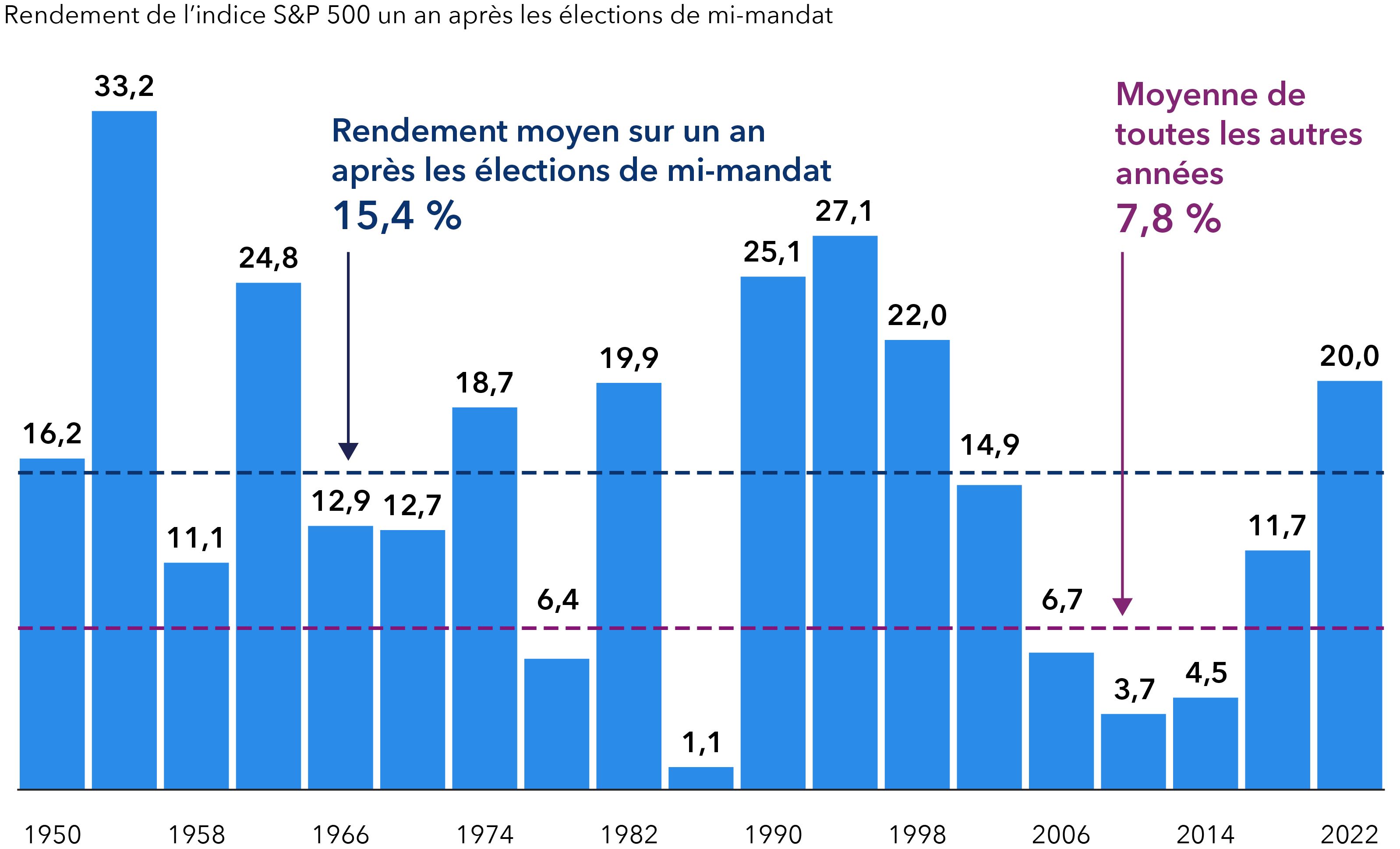 Ce graphique montre les rendements sur un an de l’indice S&P 500 après chaque élection de mi-mandat aux États-Unis de 1950 à 2022. On remarque que l’indice n’a affiché aucun rendement négatif sur un an après une élection de mi-mandat au cours de cette période.