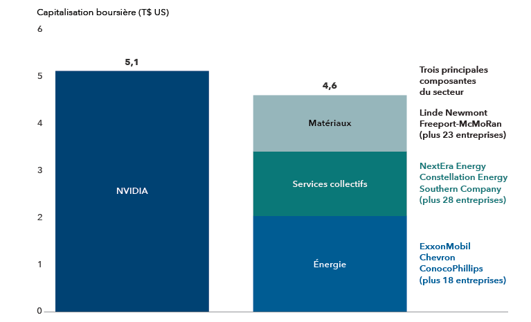 Ce graphique compare la capitalisation boursière de NVIDIA, qui atteint 5 100 G$ et surpasse celle combinée des secteurs de l’énergie, des services publics et des matériaux du S&P 500, laquelle s’élève à 4 600 G$.