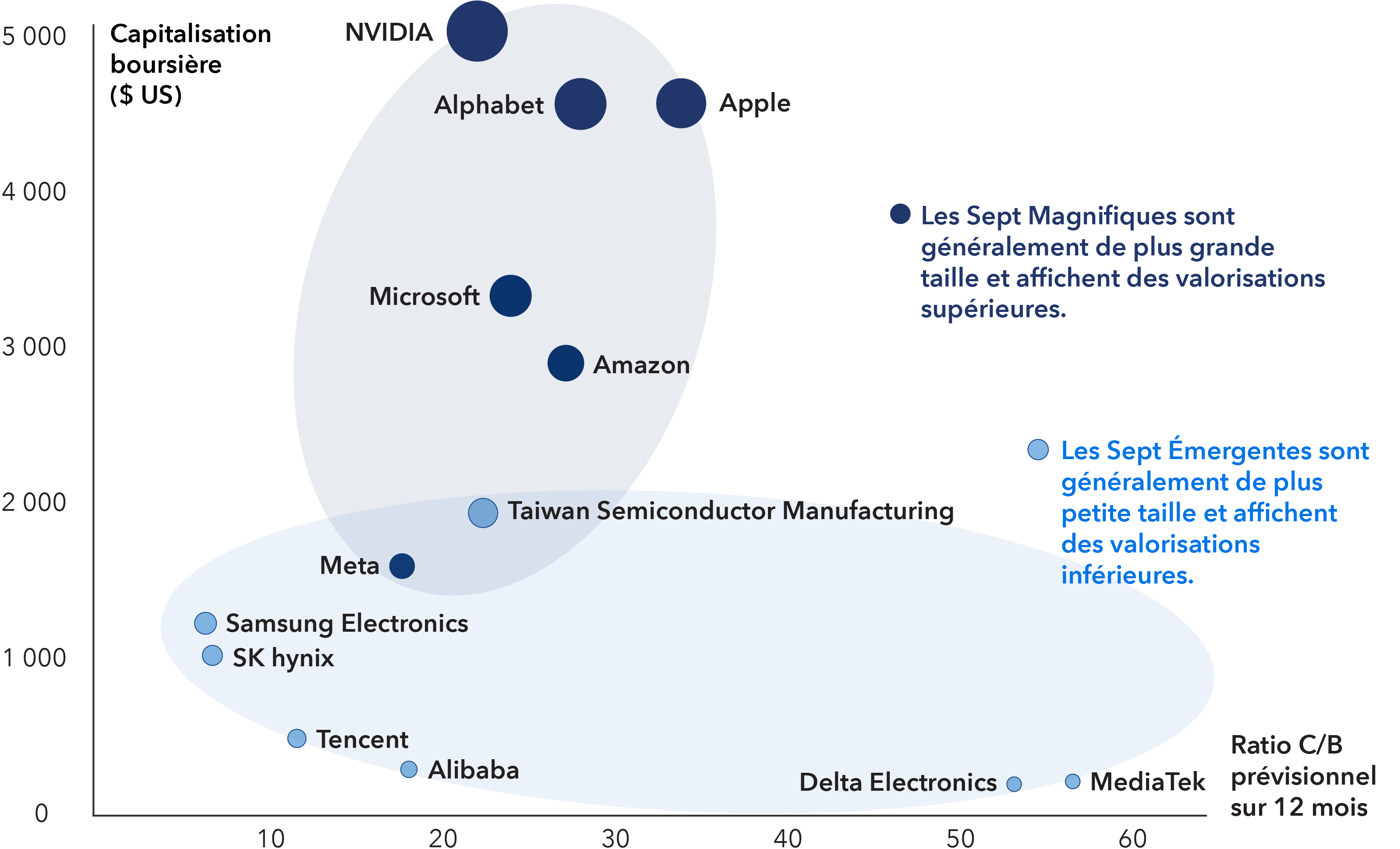 Ce graphique compare les capitalisations boursières et les ratios cours/bénéfices (C/B) prévisionnels des Sept Magnifiques aux États-Unis à ceux des sept plus grandes entreprises des marchés émergents. Les sociétés des marchés émergents affichent généralement des capitalisations boursières et des valorisations inférieures à celles de leurs homologues américaines.