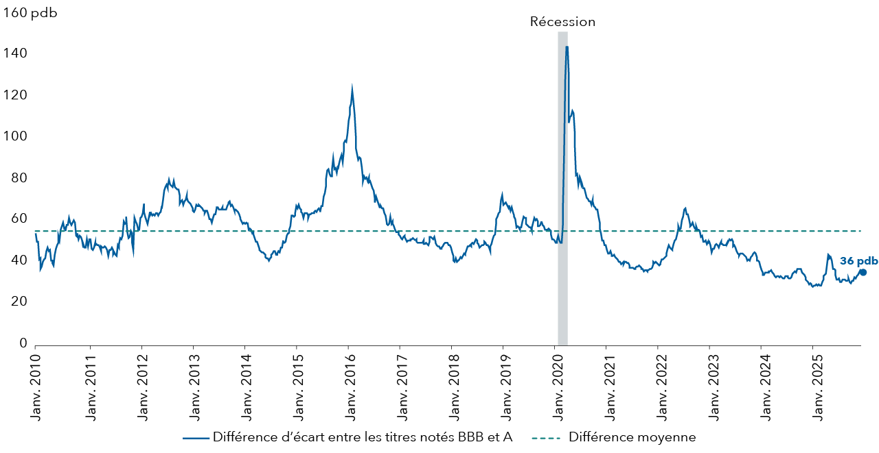 Graphique linéaire présentant la différence des écarts entre les obligations d’entreprise notées BBB et A, de janvier 2010 à novembre 2025, mesurée en points de base. Une ligne continue représente la différence d’écart, tandis qu’une ligne en pointillé indique la différence moyenne d’environ 60 points de base. L’écart fluctue dans le temps, avec des pics notables autour de 2016, à près de 120 points de base, et début 2020 pendant la récession, à plus de 140 points de base, suivis d’une forte baisse. Après 2021, la différence tend à diminuer pour atteindre environ 40 points de base à la mi-2024. 