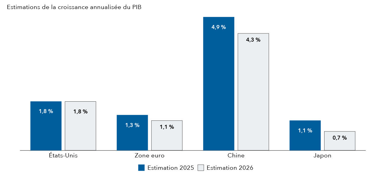 Diagramme à barres comparant les estimations de croissance annuelle du PIB pour 2025 et 2026 dans quatre régions : les États-Unis, la zone euro, la Chine et le Japon. Pour les États-Unis, les deux années affichent un taux de 1,8 %. La zone euro s’établit à 1,3 % en 2025 et à 1,1 % en 2026. La Chine enregistre la croissance la plus élevée, avec 4,9 % en 2025 et 4,3 % en 2026. Le Japon est au plus bas, avec 1,1 % en 2025 et 0,7 % en 2026. 
