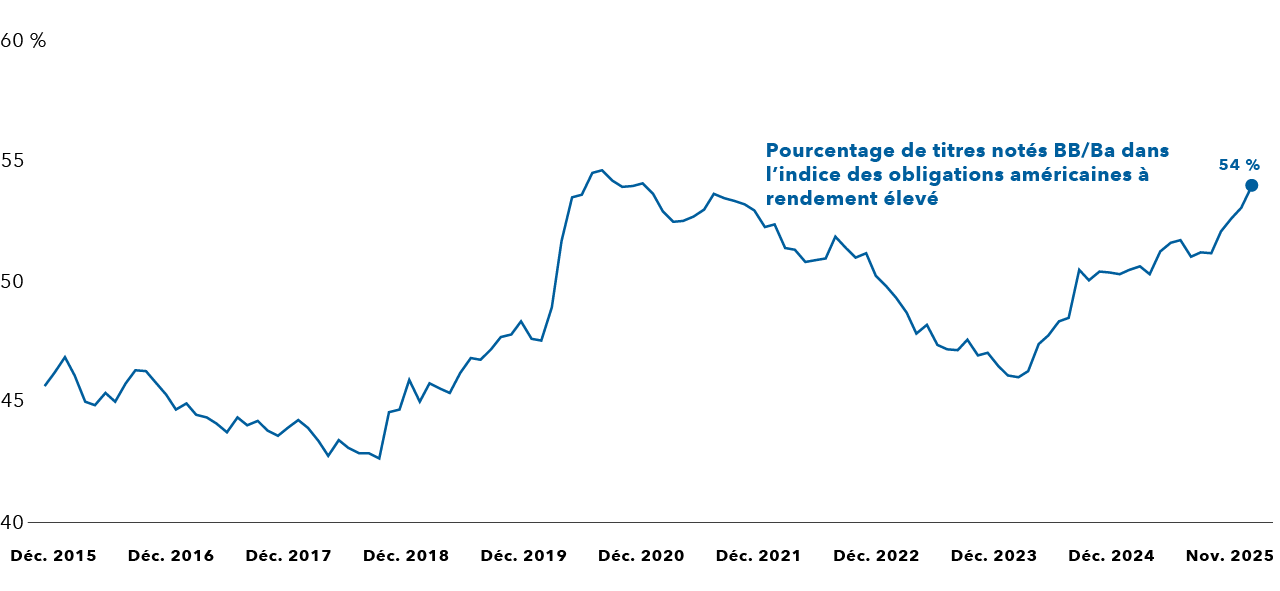 Graphique linéaire présentant le pourcentage du marché des obligations à rendement élevé qui était noté BB/Ba de décembre 2015 à novembre 2025. La ligne commence à environ 45 % en décembre 2015 et suit une trajectoire en dents de scie qui tend à la hausse, atteignant un pic de 54 % en novembre 2025.