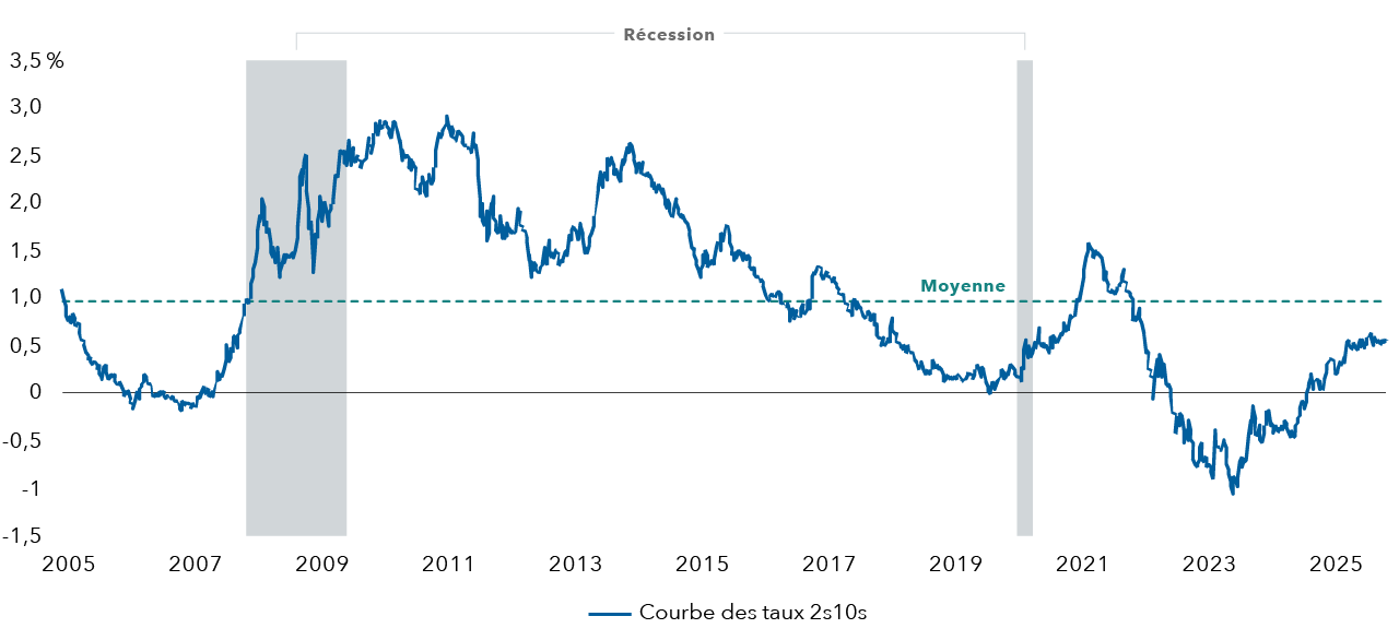 Graphique linéaire présentant la courbe des taux 2s10s de 2005 à 2025. L’axe vertical représente des valeurs en pourcentage allant de -1,5 % à 3,5 %, et l’axe horizontal indique les années de 2005 à 2025. La courbe des taux commence à près de 1 % en 2005, devient légèrement négative, puis augmente fortement aux alentours de 2008-2009 pendant une période de récession indiquée par une zone grisée, pour atteindre un pic supérieur à 2,5 %. Après 2010, la courbe décline progressivement, passant sous la barre des 1 % en 2018 et s’approchant de zéro en 2019. Une autre période de récession ombrée apparaît aux alentours de 2020-2021, après quoi la courbe tombe brusquement en territoire négatif, près de -1 % en 2023, avant de se redresser pour atteindre environ 0,5 % en 2025. Une ligne horizontale en pointillés intitulée « Moyenne » s’étend près du niveau de 1 % sur l’ensemble du graphique.