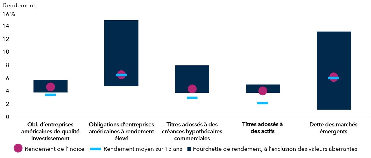 Graphique à barres comparant le rendement actuel, le rendement moyen sur 15 ans et la fourchette de rendement pour cinq catégories d’obligations : les obligations d’entreprises américaines de qualité investissement, les obligations d’entreprises américaines à rendement élevé, les titres adossés à des créances hypothécaires commerciales, les titres adossés à des créances et la dette des marchés émergents. Les rendements actuels sont compris entre environ 4,1 % et presque 6,6 %, les obligations d’entreprises à rendement élevé offrant le rendement le plus élevé. Dans la plupart des cas, les rendements actuels sont légèrement supérieurs à leurs moyennes à long terme et se situent dans une fourchette de rendements plus large, telle que mesurée par la fourchette de rendement.