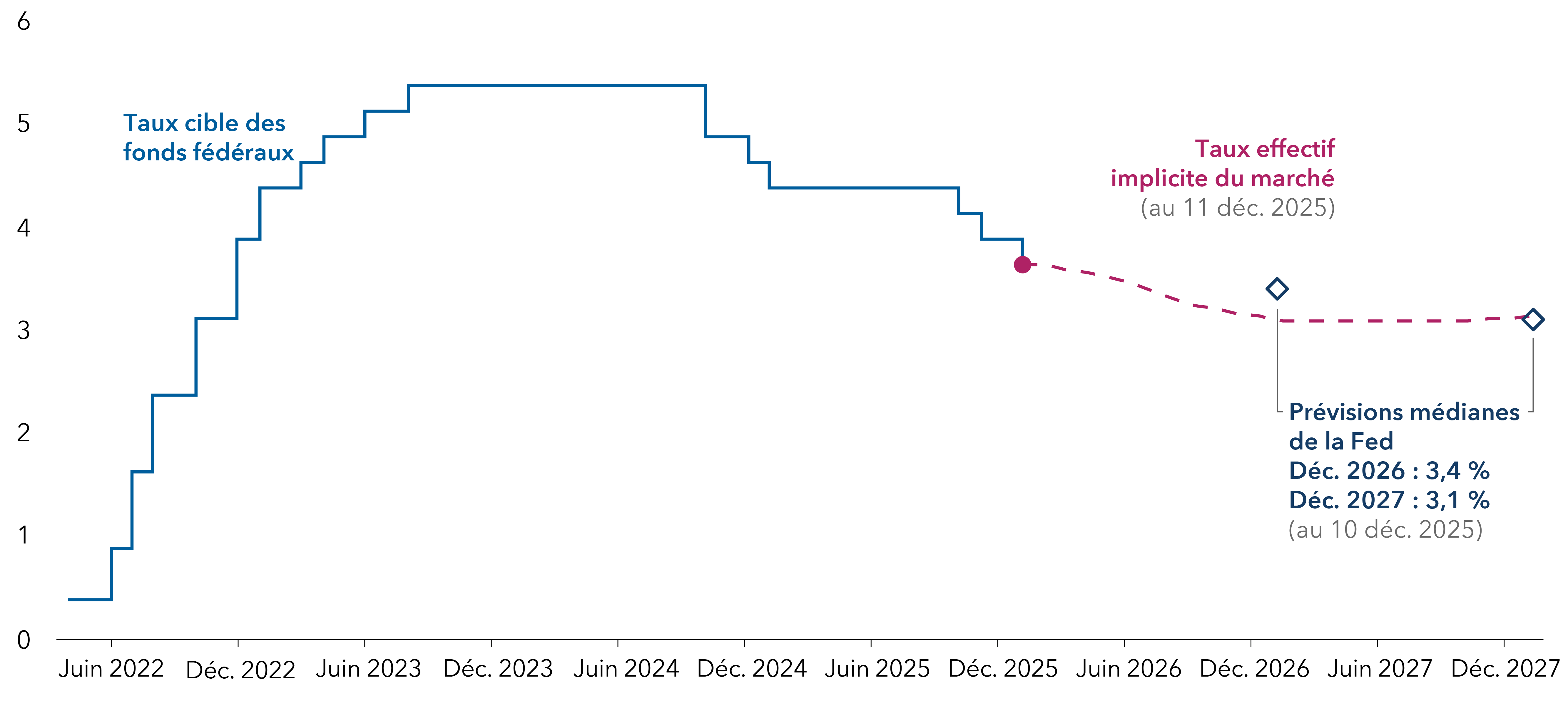 Graphique présentant le taux des fonds fédéraux, avec les données observées de mars 2022 à décembre 2025 et les taux effectifs implicites de marché de décembre 2025 à décembre 2027. Le taux des fonds fédéraux commence près de 0 en mars 2022 et augmente par incréments de 25 à 75 points de base jusqu’à la mi-2023, où il plafonne autour de 5,3 % jusqu’à la fin de 2024, puis il commence à diminuer par incréments de 25 ou 50 points de base pour atteindre environ 3,6 % en décembre 2025. Les taux effectifs implicites du marché présentent une réduction progressive jusqu’à environ 3,1 % en décembre 2026 et 3,15 % en décembre 2027. Le graphique indique également les projections médianes de la Fed, au 10 décembre 2025, à 3,4 % pour décembre 2026 et 3,1 % pour décembre 2027.