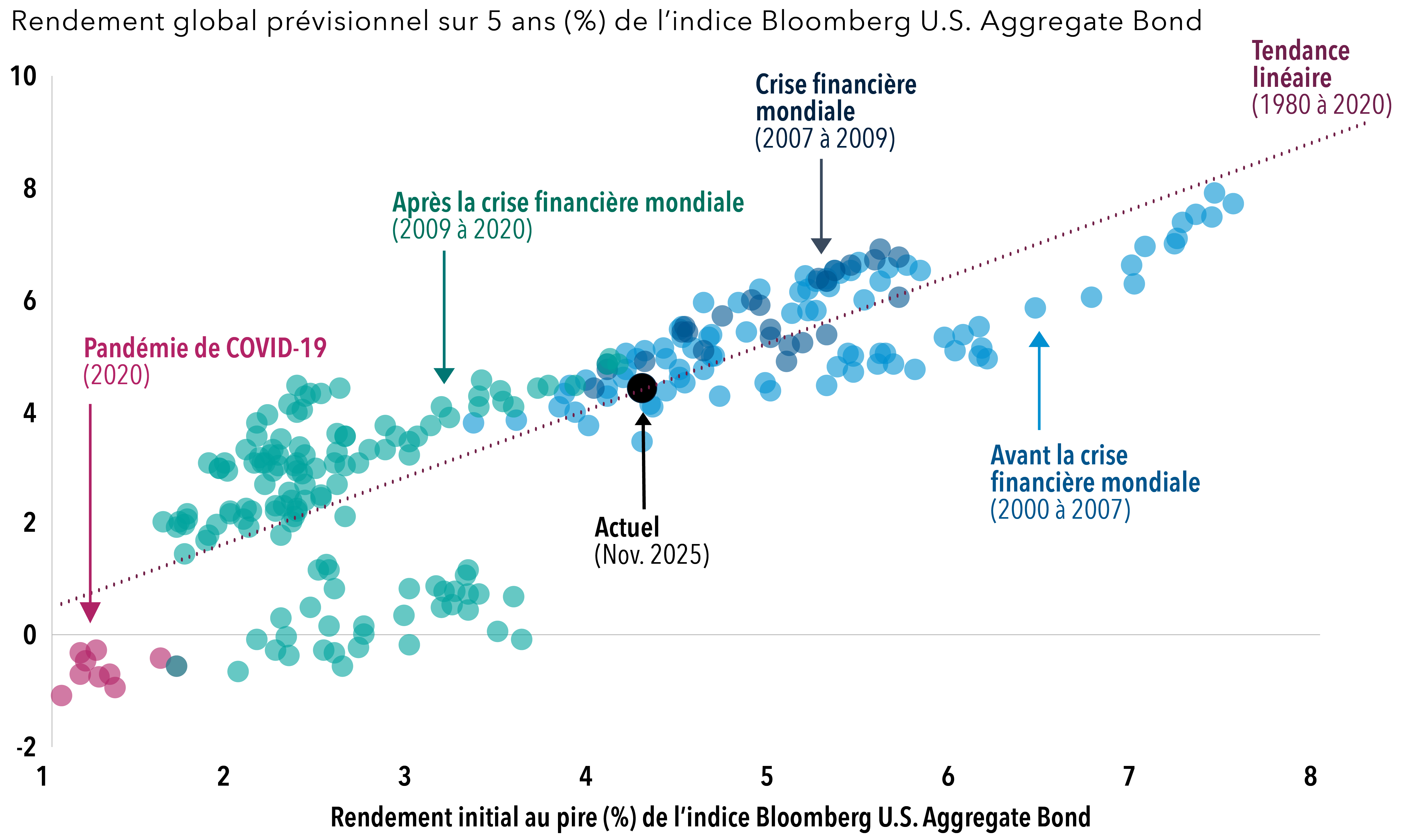 Un nuage de points présente la relation entre le rendement initial mensuel au pire (indiqué sur l’axe des abscisses) et les rendements prévisionnels historiques sur cinq ans (indiqués sur l’axe des ordonnées) pour l’indice Bloomberg U.S. Aggregate. Chaque point représente un mois entre janvier 2000 et octobre 2025. Une ligne de tendance en pointillés s’étend vers le haut et vers la droite, fondée sur l’historique plus large des rendements et des rendements prévisionnels entre 1980 et 2025, illustrant que les rendements prévisionnels ont eu tendance à augmenter à mesure que les rendements initiaux progressaient. Un point plus grand est mis en évidence près du milieu de la fourchette, indiquant le rendement initial actuel en novembre 2025.