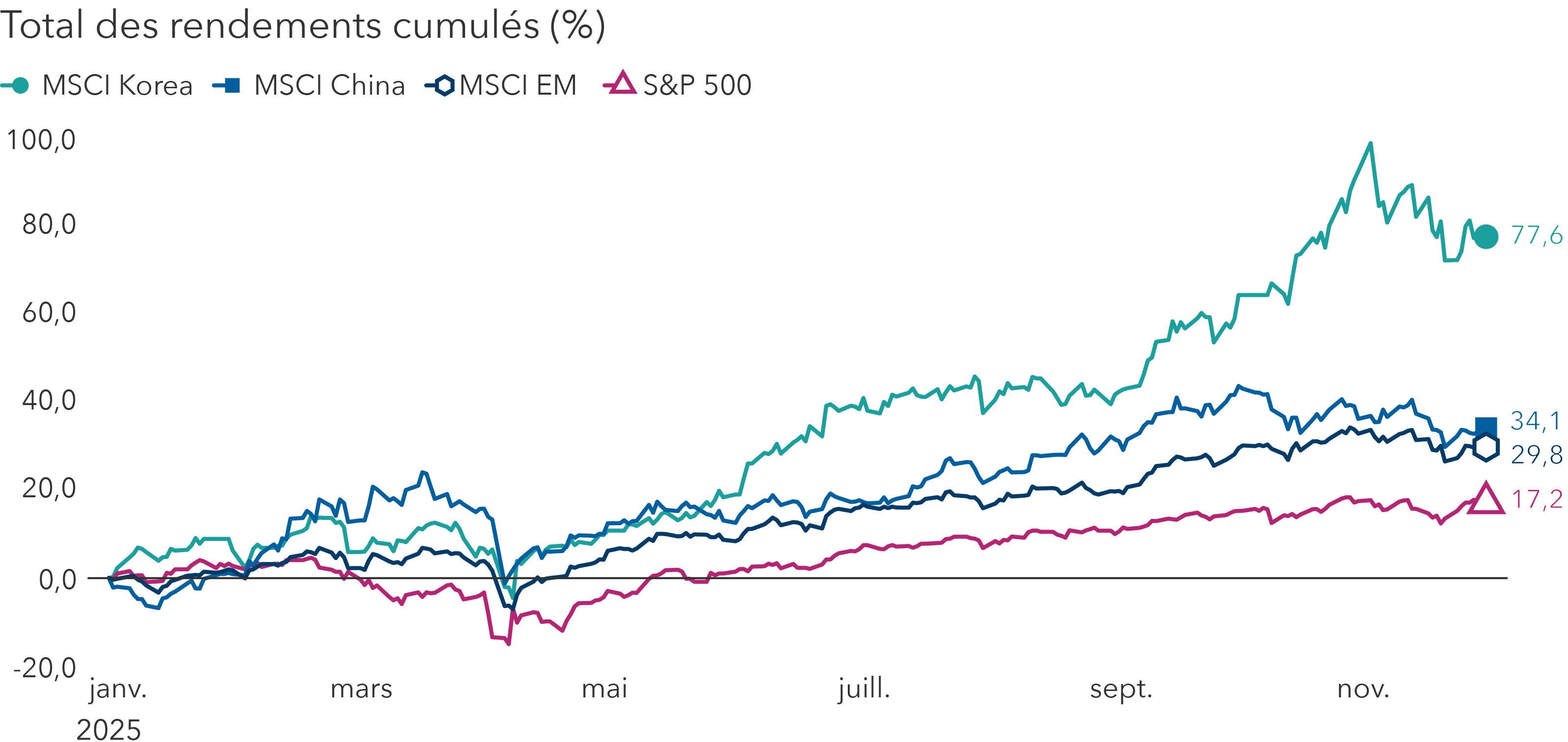 Graphique linéaire illustrant les rendements cumulés du 31 décembre 2024 au 1er décembre 2025 pour l’indice MSCI Korea, l’indice MSCI China, l’indice MSCI Emerging Markets et l’indice S&P 500. Tous les indices sont en baisse en mars, puis augmentent régulièrement. L’indice MSCI Korea termine avec un rendement de 78 %. Le MSCI China se termine avec un rendement de 34 %. Le MSCI Emerging Markets termine avec un rendement de 30 %. Le S&P 500 se termine avec un rendement de 17 %.