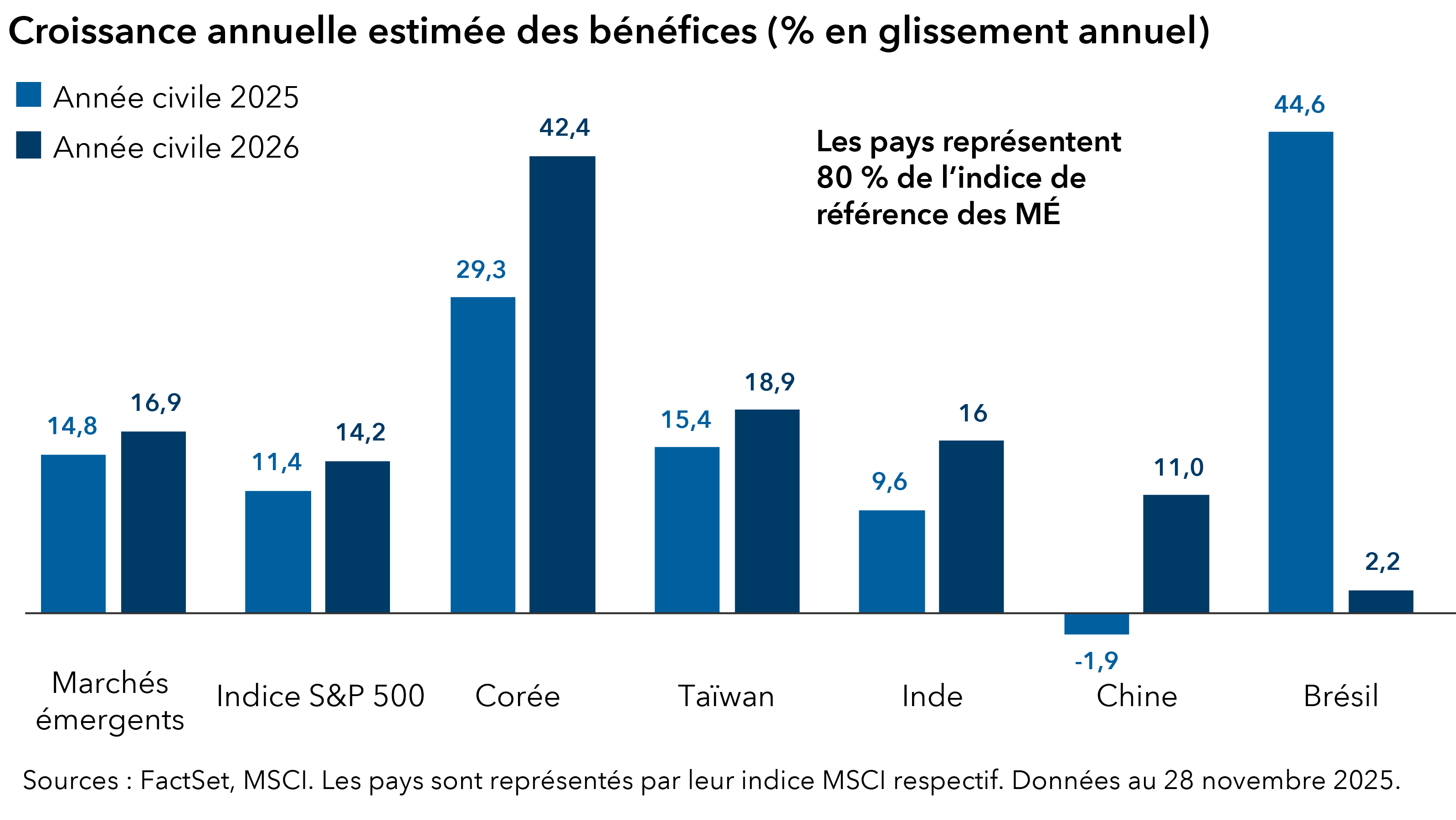Le diagramme à barres illustre la croissance estimée des bénéfices. Les bénéfices de l’indice MSCI Emerging Markets devraient augmenter de 14,8 % en 2025 et de 16,9 % en 2026. Les bénéfices de l’indice S&P 500 devraient augmenter de 11,4 % en 2025 et de 14,2 % en 2026. Les bénéfices de l’indice MSCI Korea devraient augmenter de 29,3 % en 2025 et de 42,4 % en 2026. Les bénéfices de l’indice MSCI Taiwan devraient augmenter de 15,4 % en 2025 et de 18,9 % en 2026. Les bénéfices de l’indice MSCI India devraient augmenter de 9,6 % en 2025 et de 16,0 % en 2026. Les bénéfices de l’indice MSCI China devraient baisser de 1,9 % en 2025 et augmenter de 11,0 % en 2026. Les bénéfices de l’indice MSCI Brazil devraient augmenter de 44,6 % en 2025 et de 2,2 % en 2026.  