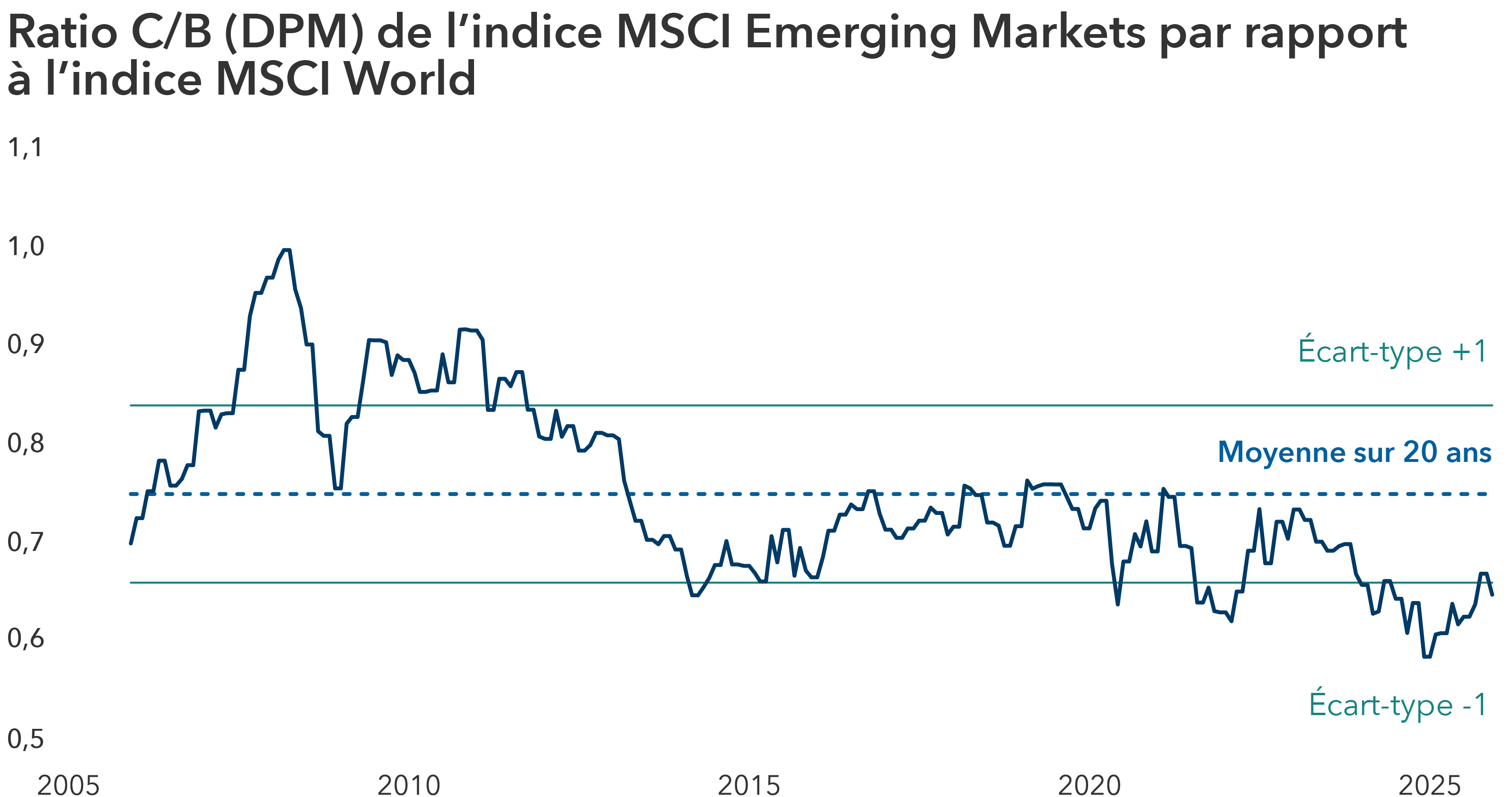Graphique linéaire illustrant le ratio cours/bénéfice (DPM) de l’indice MSCI Emerging Markets par rapport à l’indice MSCI World de 2005 à 2025. Le ratio a culminé au-dessus de 1,0 en 2007-2008, puis a diminué régulièrement, restant le plus souvent entre 0,6 et 0,8 depuis 2013. Le graphique comprend une ligne en pointillé pour la moyenne sur 20 ans proche de 0,75 et deux lignes pleines marquant les écarts types +1 et -1.