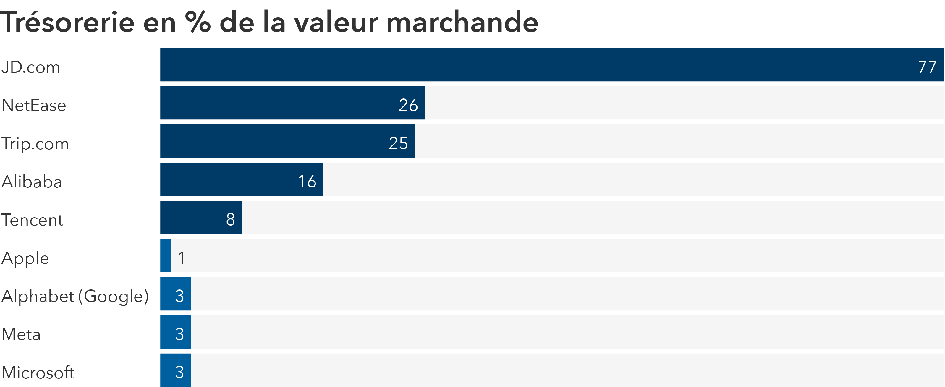 Diagramme à barres présentant les liquidités en pourcentage de la valeur marchande des principales entreprises technologiques en Chine et aux États-Unis. JD.com arrive en tête avec 77 %, suivi de NetEase avec 26 %, Trip.com avec 25 %, Alibaba avec 16 % et Tencent avec 8 %. Les entreprises américaines ont des ratios beaucoup plus faibles : Apple à 1 %, avec Alphabet, Meta et Microsoft à 3 % chacun.