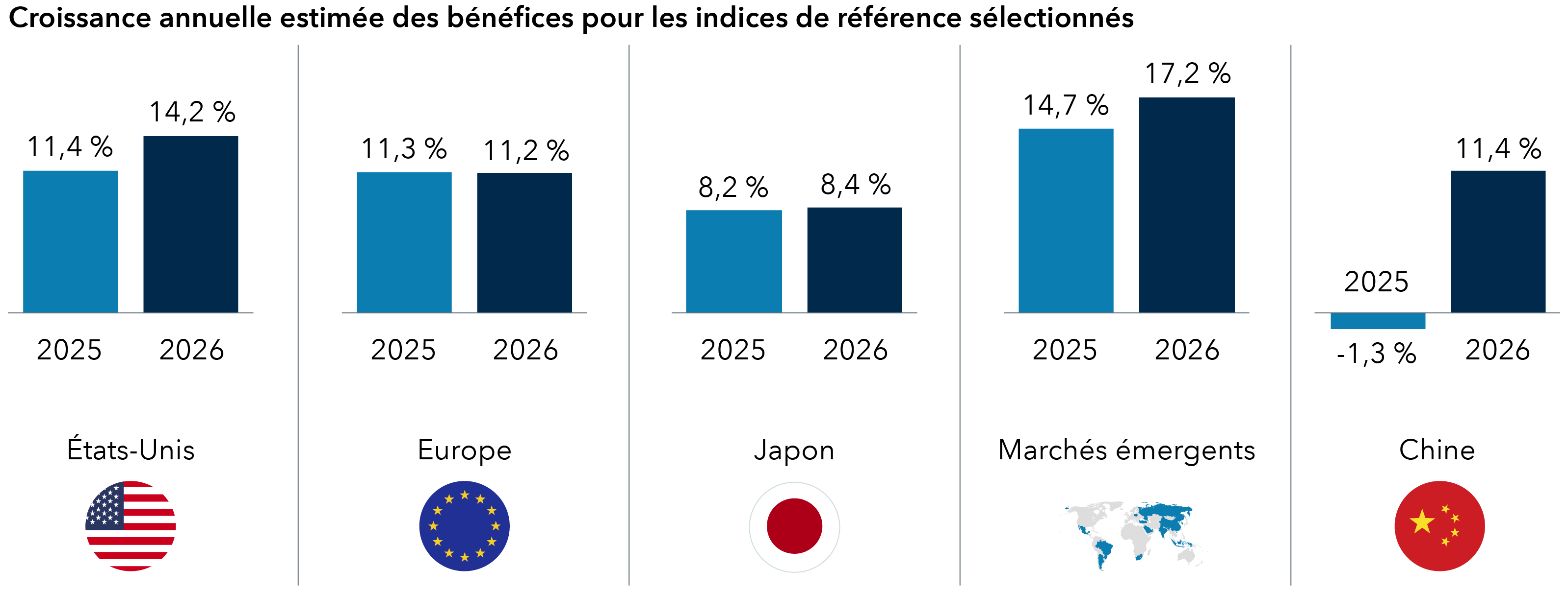 Une série de barres verticales présente la croissance annuelle estimée des bénéfices pour 2025 et 2026 aux États-Unis, en Europe, au Japon, sur les marchés émergents et en Chine. Les marchés émergents affichent les estimations de croissance les plus élevées, à 17 %, suivis de la Chine à 11 % pour 2026, après un léger recul en 2025. Les États-Unis et l’Europe affichent une croissance modérée d’environ 14 % et 11 % respectivement pour cette année et l’année prochaine, tandis que le Japon a une croissance des bénéfices estimée à environ 8 % à la fois pour 2025 et 2026.