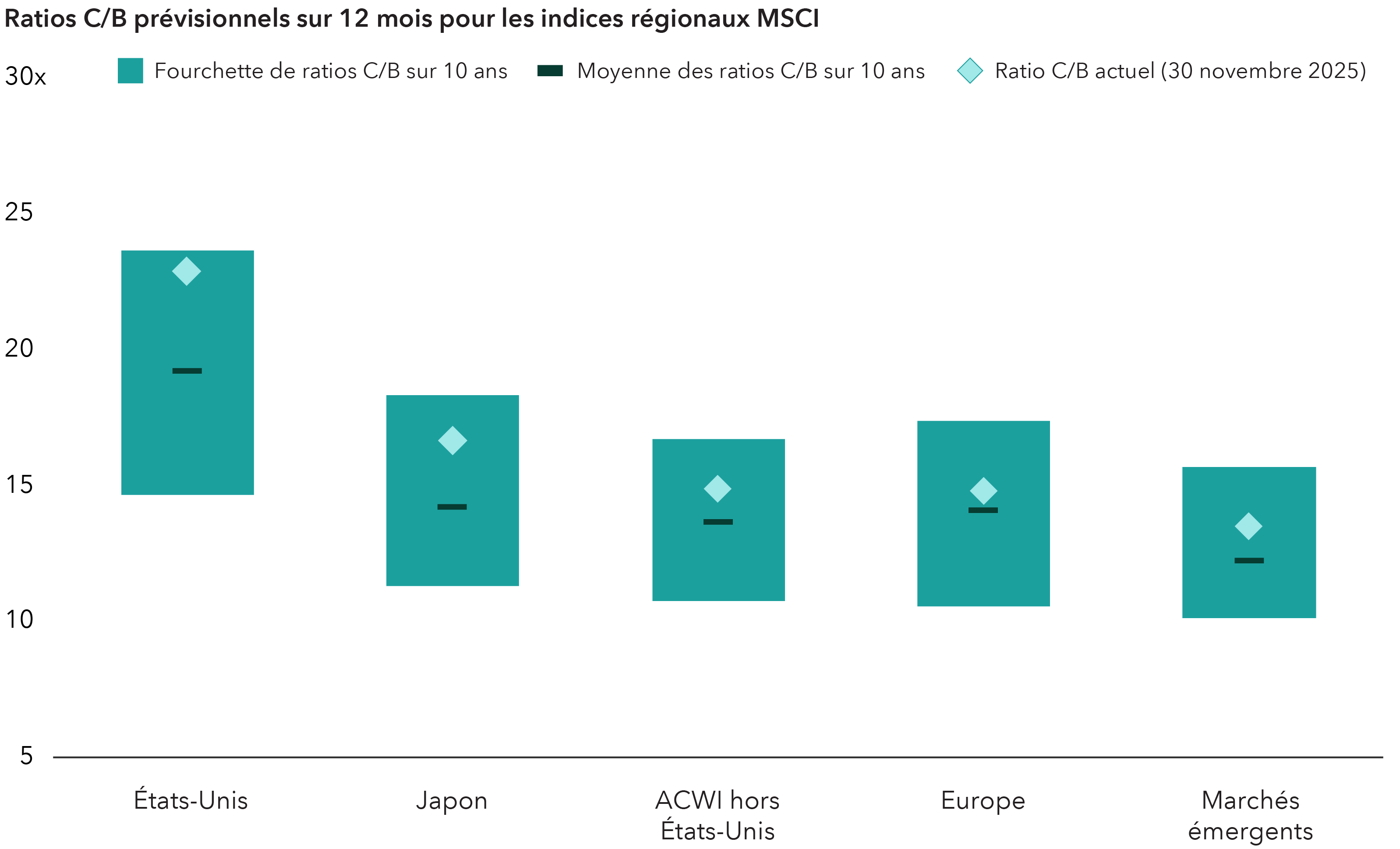 Une série de barres compare les ratios cours/bénéfice (C/B) prévisionnels sur 12 mois de cinq indices régionaux : États-Unis, Japon, ACWI hors États-Unis, Europe et marchés émergents. Chaque région présente une barre ombrée représentant sa fourchette de ratios C/B sur 10 ans, une ligne horizontale indiquant sa moyenne sur 10 ans et un losange représentant son ratio C/B le plus récent au 30 novembre 2025. Les États-Unis affichent le ratio C/B actuel le plus élevé, proche du sommet de sa fourchette historique, tandis que les marchés émergents affichent le ratio le plus bas, bien que chaque région se situe au-dessus de sa moyenne sur 10 ans.