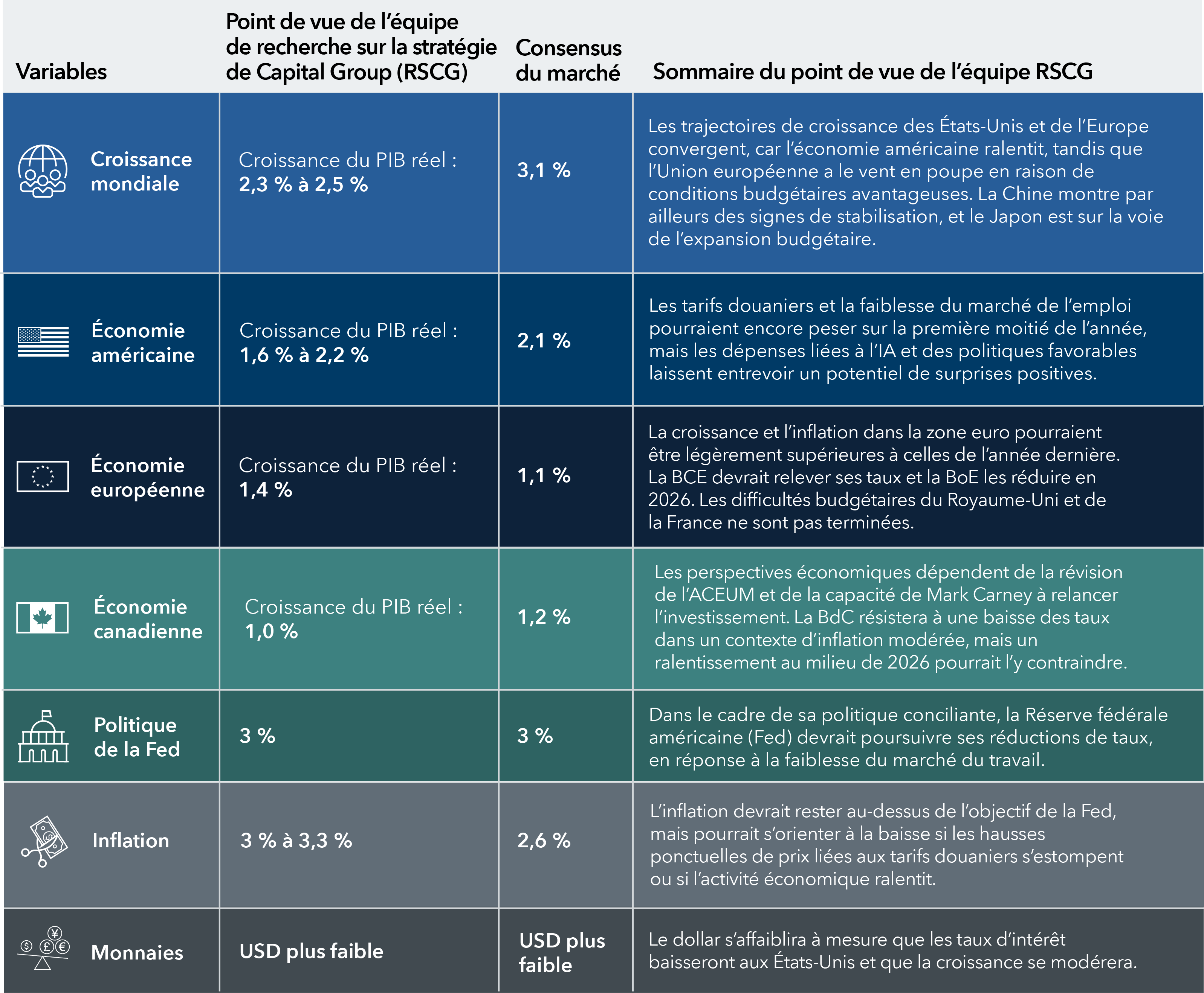Une infographie compare les points de vue de l’équipe de Capital Strategy Research avec le consensus du marché pour l’année économique 2026 portant sur les thèmes de la croissance mondiale, de l’économie américaine, de l’économie européenne, de la politique de la Réserve fédérale américaine, de l’inflation et des monnaies.