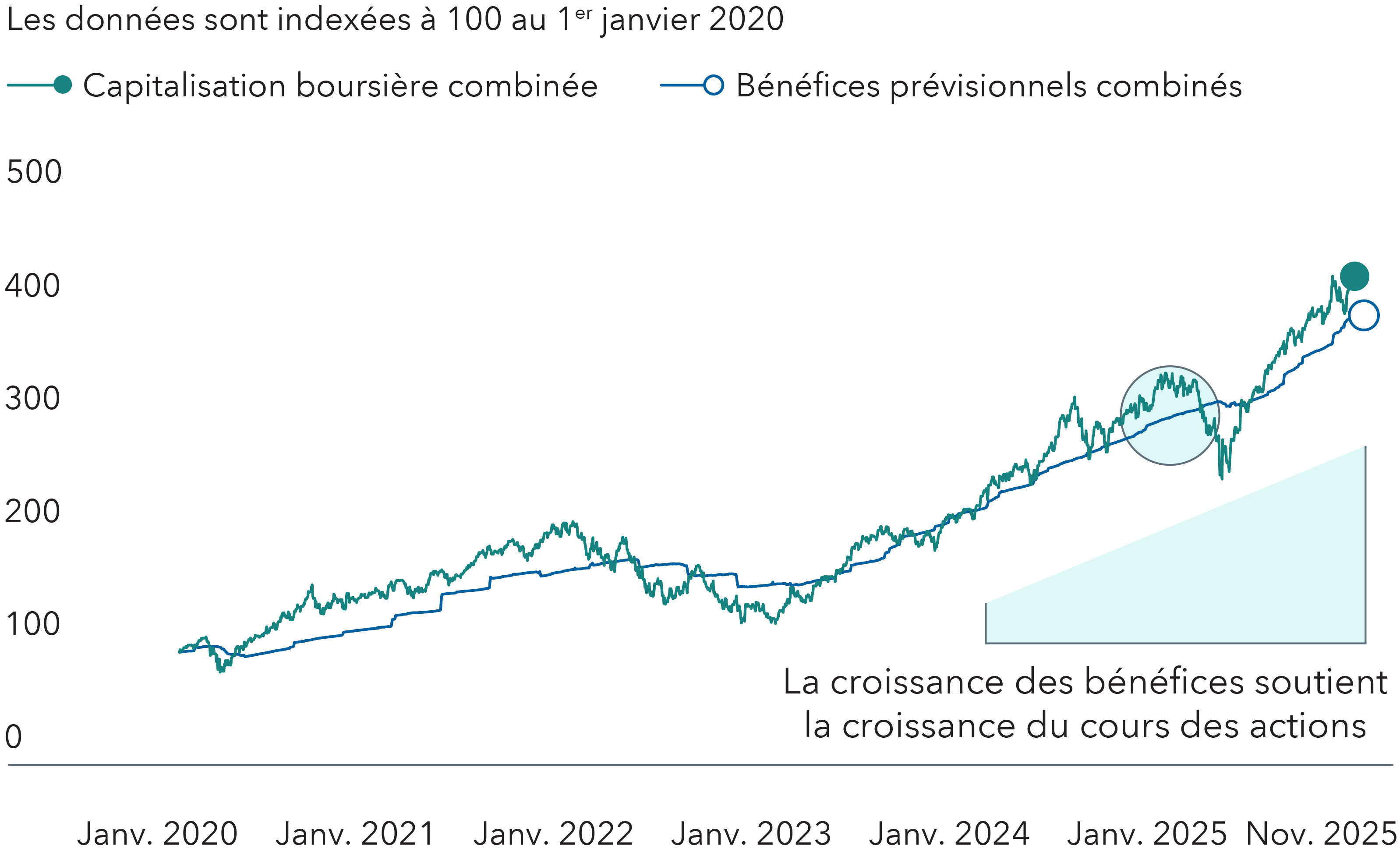 Deux lignes horizontales représentent l’évolution de la capitalisation boursière combinée et des bénéfices prévisionnels de NVIDIA, Microsoft, Apple, Amazon, Meta, Broadcom et Alphabet, de 2020 à 2025, les données étant indexées à 100 au 1er janvier 2020. Le graphique illustre que, bien que la capitalisation boursière ait bondi depuis 2020, la croissance des bénéfices a largement suivi le rythme.