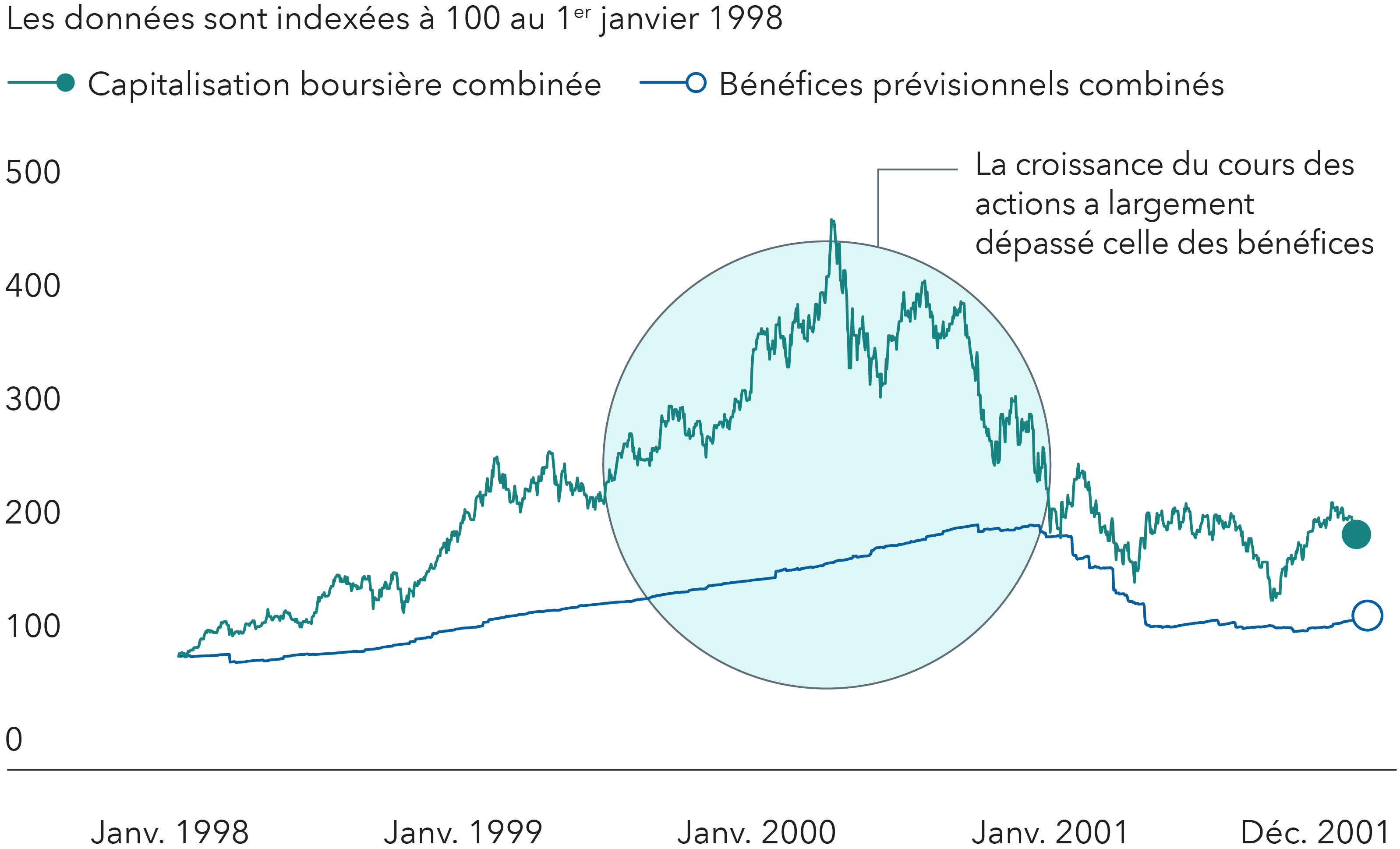 Deux lignes horizontales représentent l’évolution de la capitalisation boursière combinée et les bénéfices prévisionnels de Microsoft, Cisco, Intel et Dell, de 1998 à 2002, les données étant indexées à 100 au 1er janvier 1998. Le graphique illustre la bulle boursière qui s’est formée durant l’ère Internet, la croissance des capitalisations boursières combinées ayant largement dépassé la croissance des bénéfices. Les capitalisations boursières ont atteint un sommet le 23 mars 2000, avant que la bulle n’éclate, entraînant une forte baisse et une convergence ultérieure avec les bénéfices au début de l’année 2001.